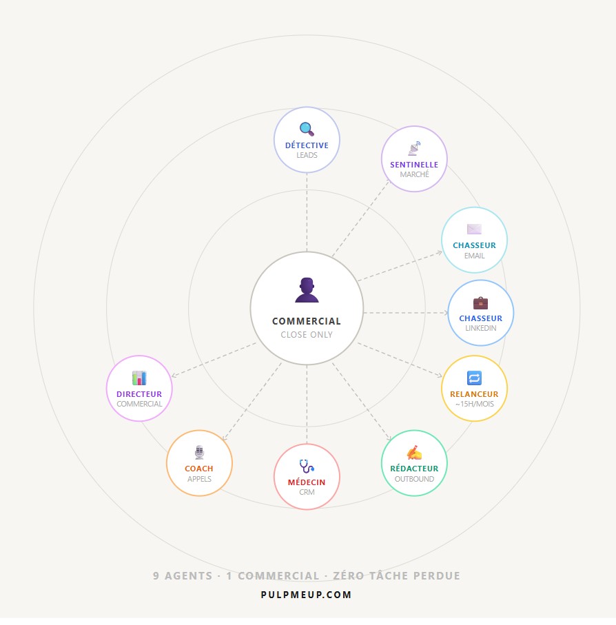 IA Agentique B2B : définition et cas d'usage sales