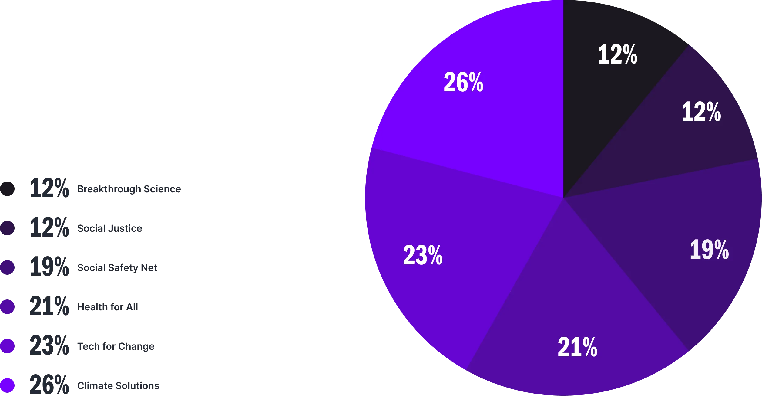 Breakdown of portfolio categories – 12% Breakthrough Science, 12% Social Justice, 19% Social Safety Net, 21% Health for All, 23% Tech for Change, 26% Climate Solutions
