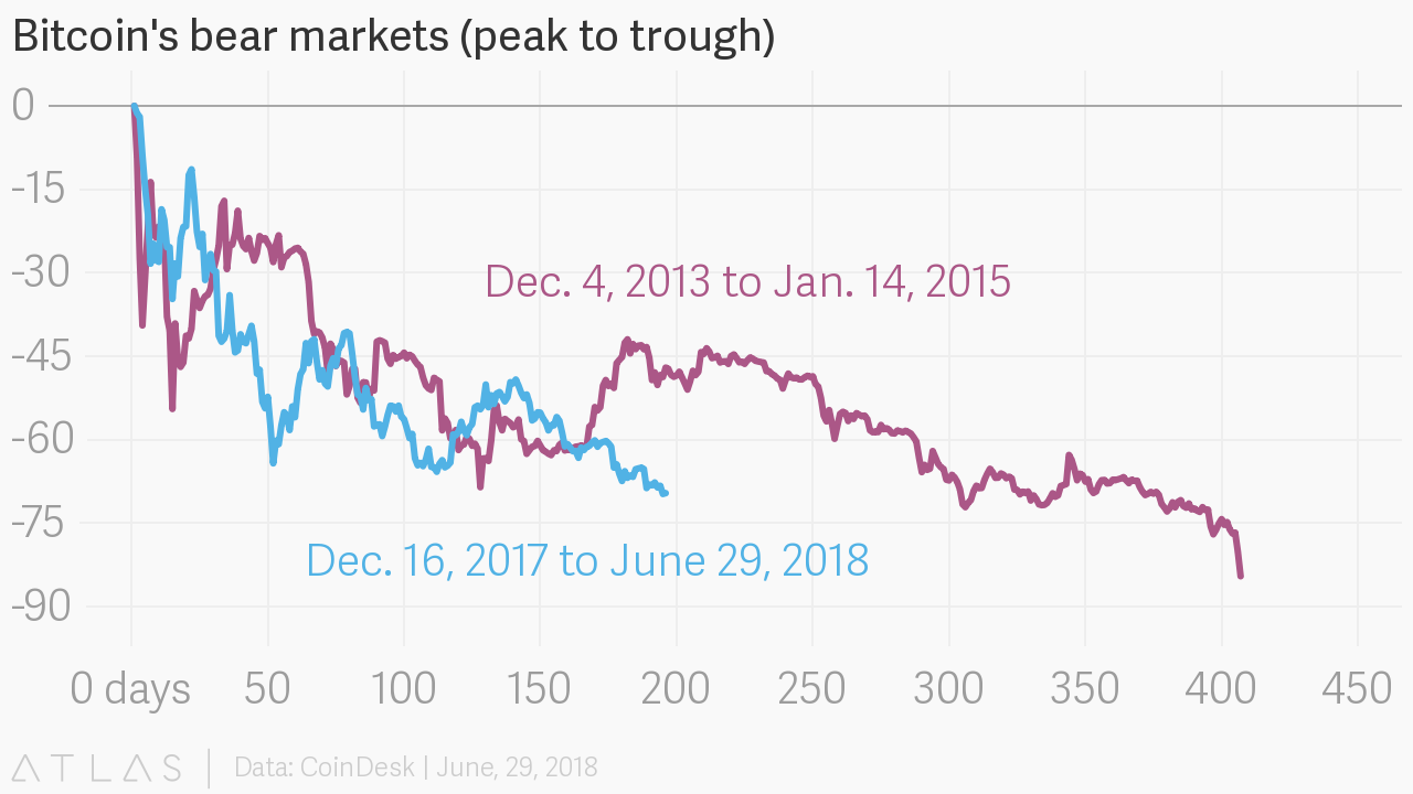 bitcoin-relative-crash-chart