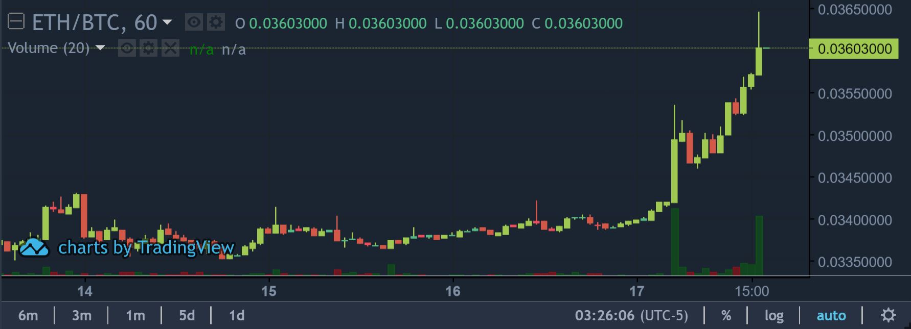eth-chart