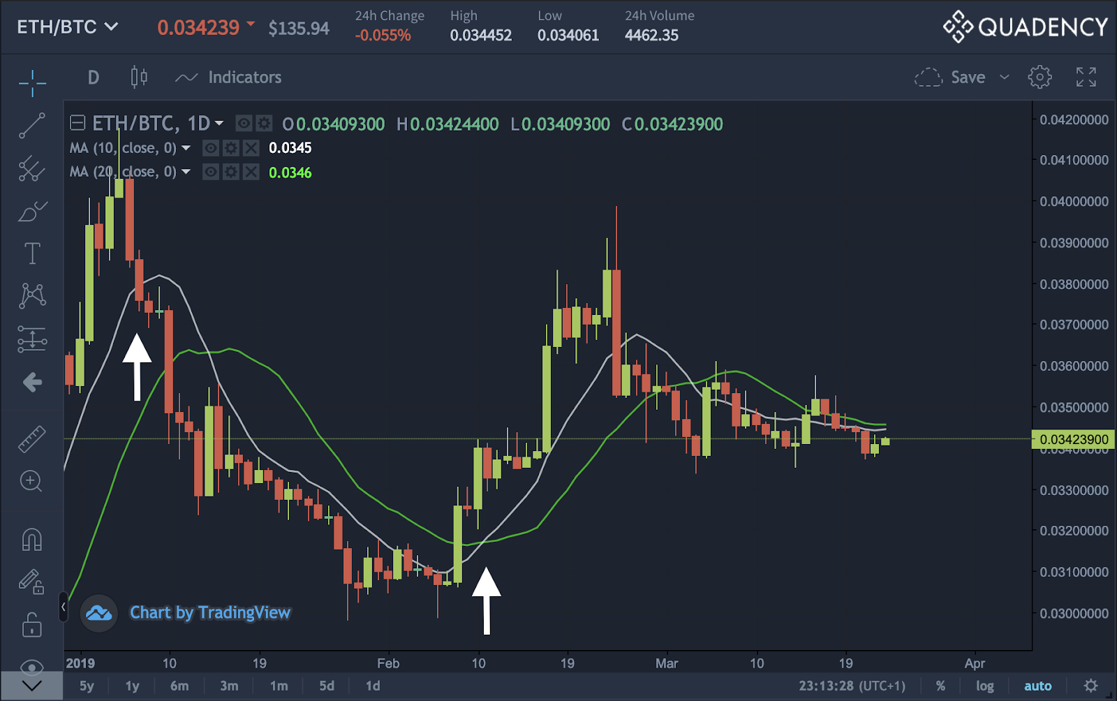 quadency-charts-crypto-technical-analysis-moving-average