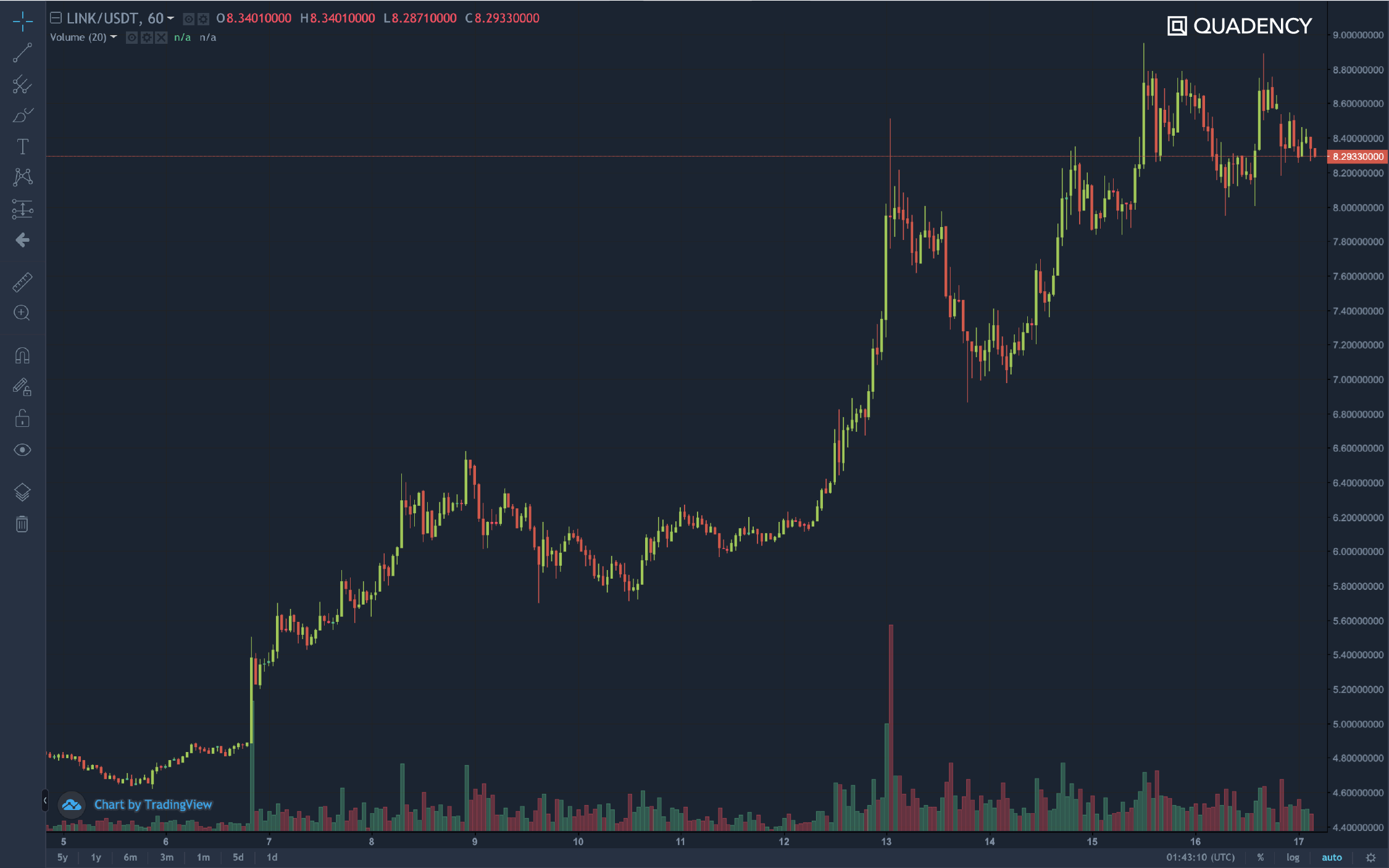 Link-token-quadency-tradingview-chart