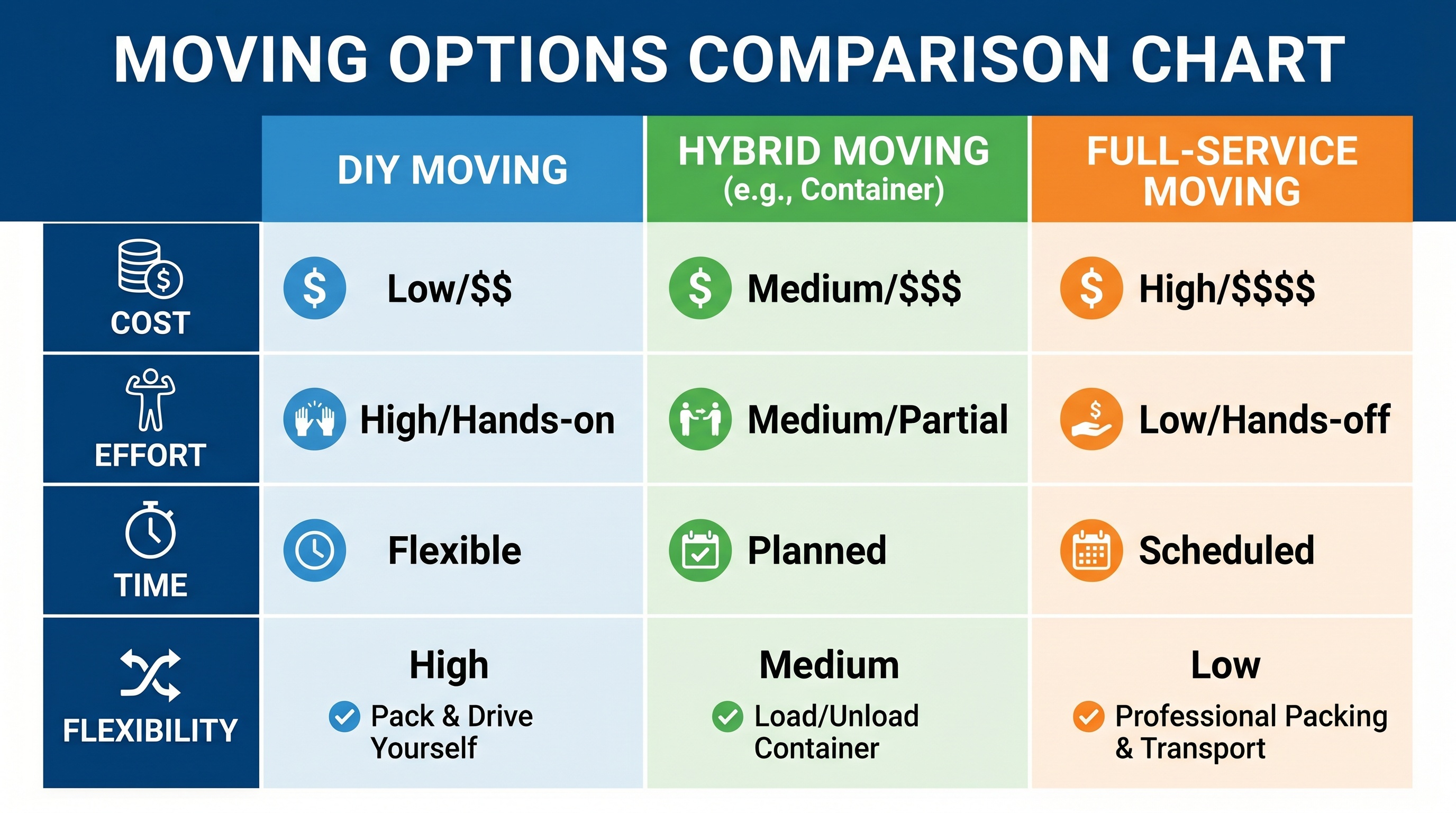 comparison chart showing different moving options
