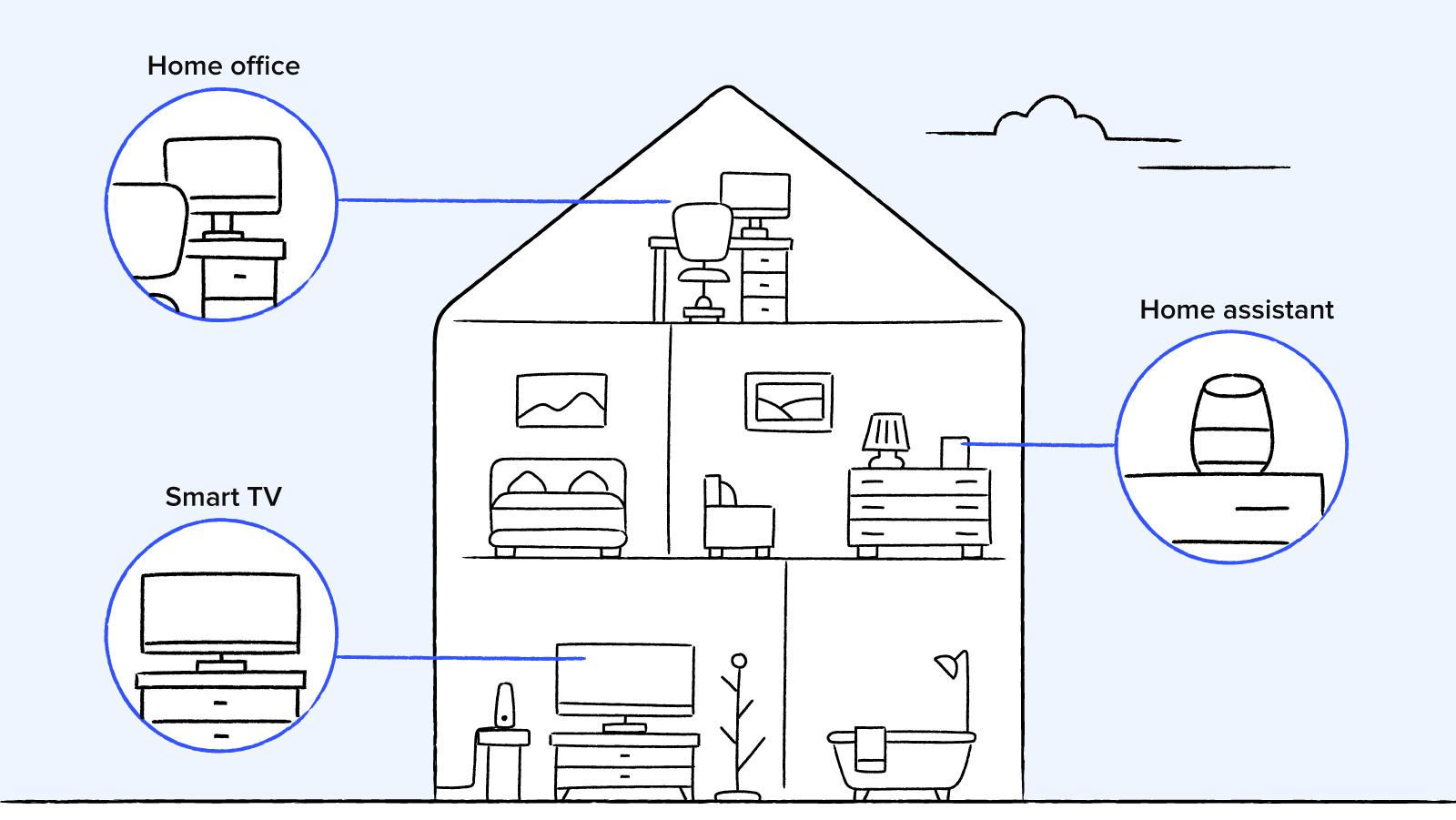 A dissection of a home, with different rooms labeled with items using the internet