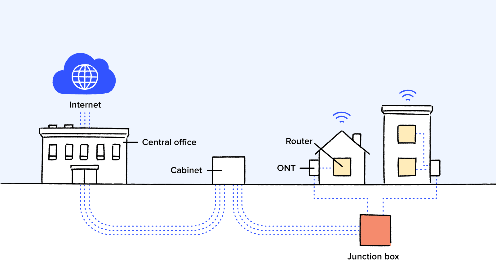 A detailed visual of fiber to the home and how it works. Details below.