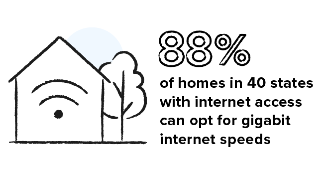 88% of homes in 40 states with internet access can opt for gigabit internet speeds