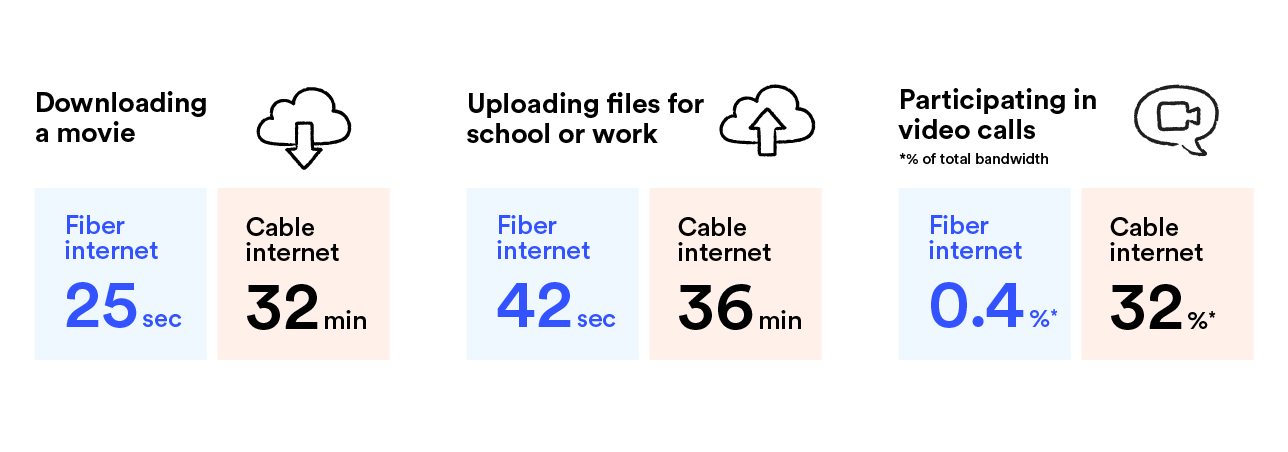 Downloading a movie takes about 25 seconds on fiber internet versus 32 minutes on cable internet. Uploading files takes about 42 seconds on fiber internet versus 36 minutes on cable internet. A video call uses about 0.4% of fiber internet’s total bandwidth versus 32% of cable internet’s total bandwidth.