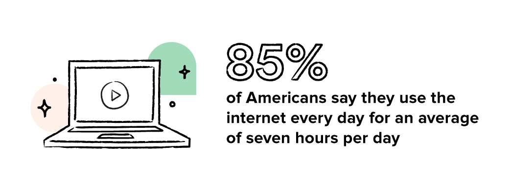 85% of Americans say they use the internet every day for an average of seven hours per day