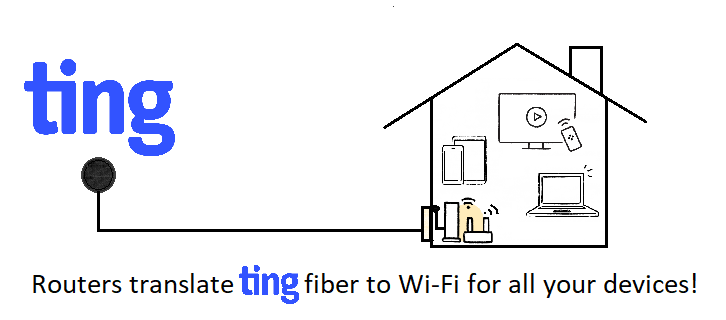 Illustration depicting Ting Internet fiber running to a house. Inside that house is a router, which is transmitting a Wi-Fi signal to wireless devices in the house: a smartphone, a television, and a computer.