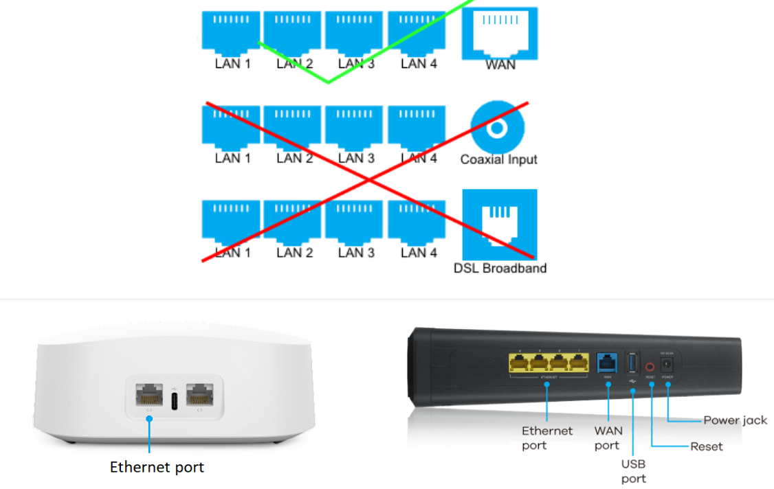 TOP IMAGE: Illustration depicting the ports on the back of a wireless router. Approved ports include WAN and LAN 1-4. Incompatible ports include a Coaxial cable port. BOTTOM LEFT: The back of an eero router and its ethernet port. BOTTOM RIGHT: The back of a router which has a WAN port and ethernet ports.