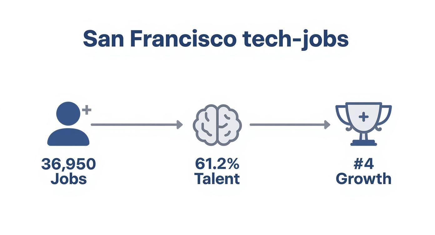 San Francisco tech jobs infographic showing 36,950 jobs, 61.2% talent availability, and number 4 growth ranking