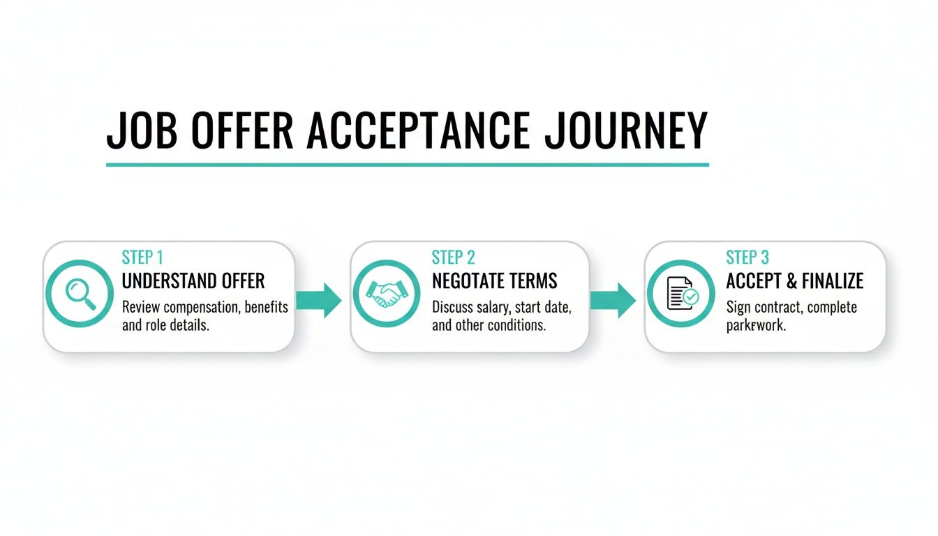 An infographic detailing the three-step job offer acceptance journey: understand, negotiate, and finalize.