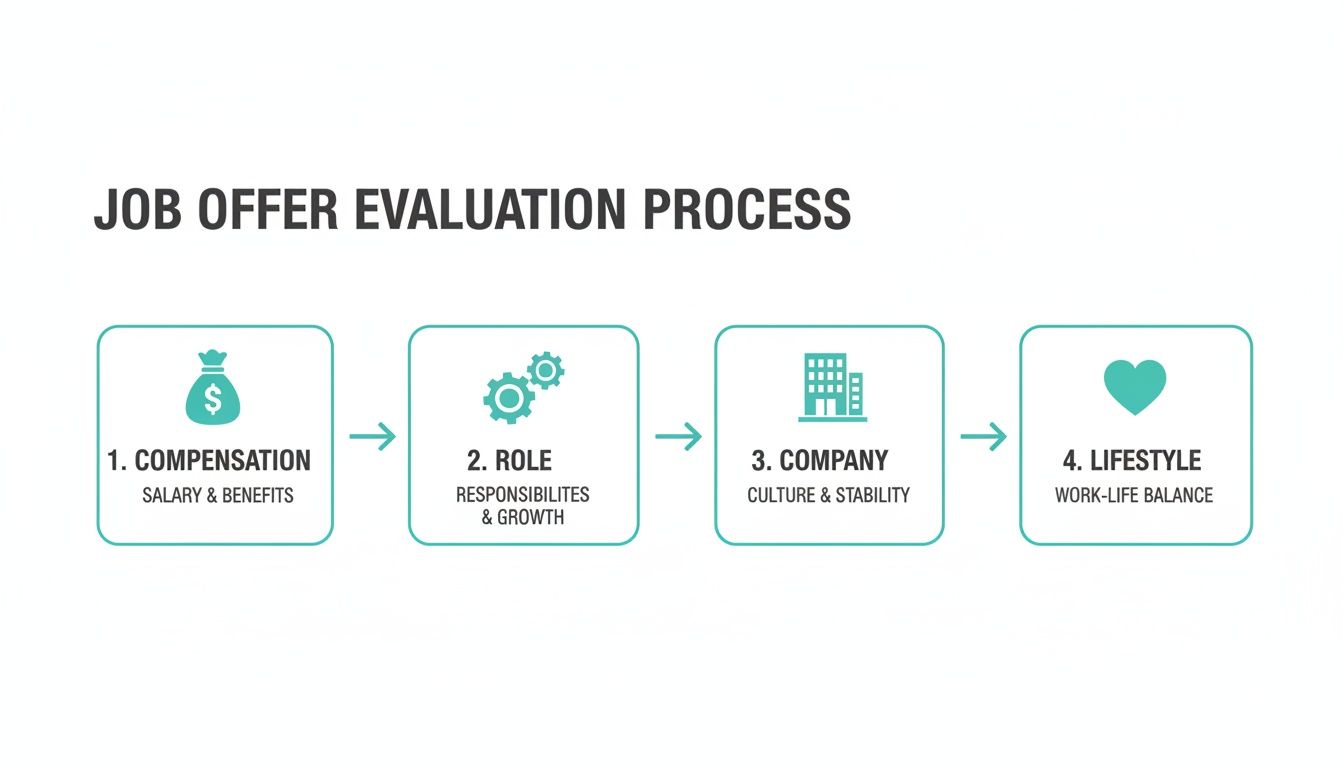 An infographic illustrating a four-step job offer evaluation process with icons and descriptions.