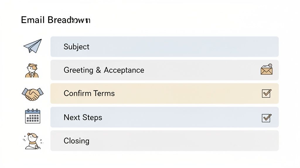 A visual breakdown of an email structure, detailing subject, greeting, confirming terms, next steps, and closing.