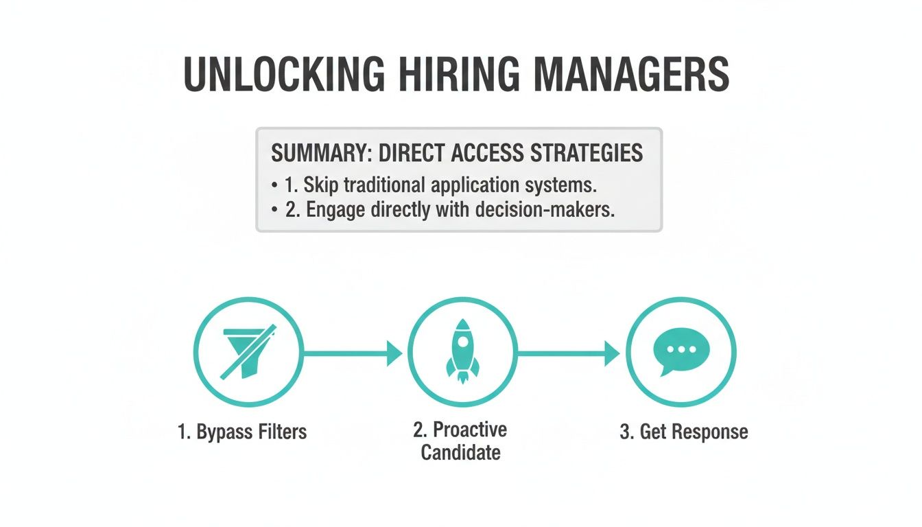 Flowchart illustrating direct access strategies for job seekers to bypass traditional systems and engage hiring managers.