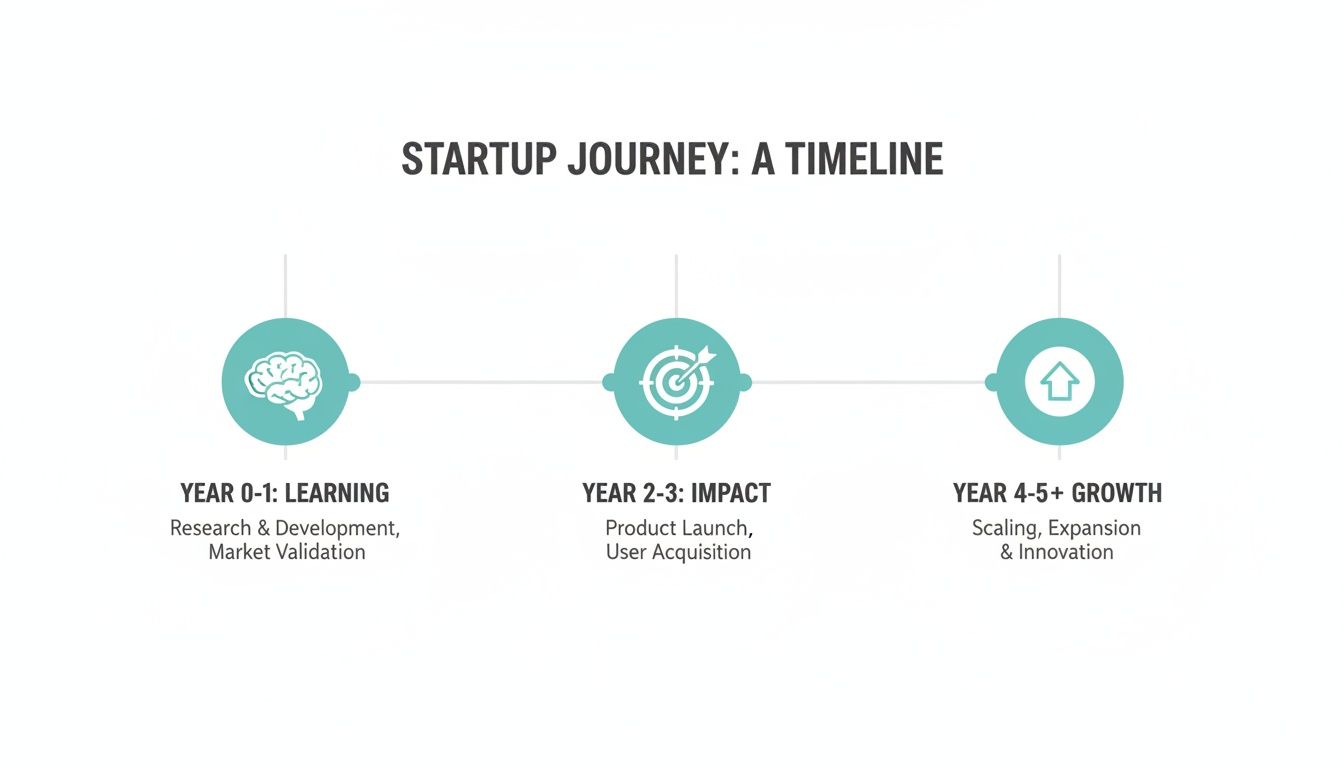 A timeline illustrating the startup journey with three phases: Learning, Impact, and Growth.