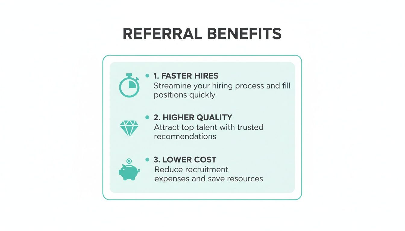 An infographic listing three referral benefits: faster hires, higher quality, and lower cost.
