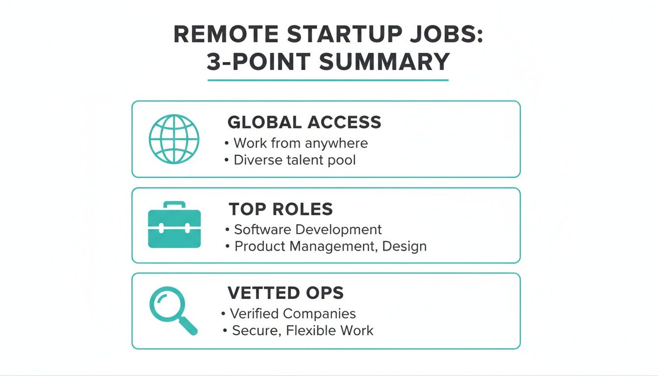 A 3-point summary graphic detailing global access, top roles, and vetted operations for remote startup jobs.