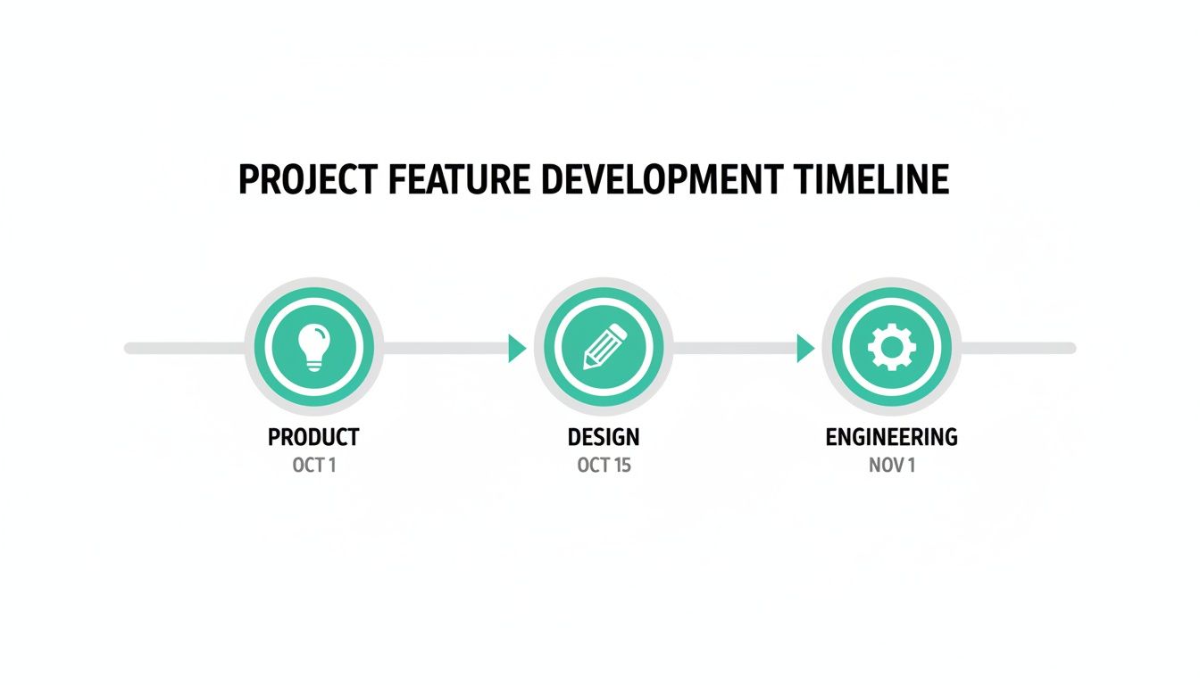 A project feature development timeline showing three stages: Product (Oct 1), Design (Oct 15), and Engineering (Nov 1).