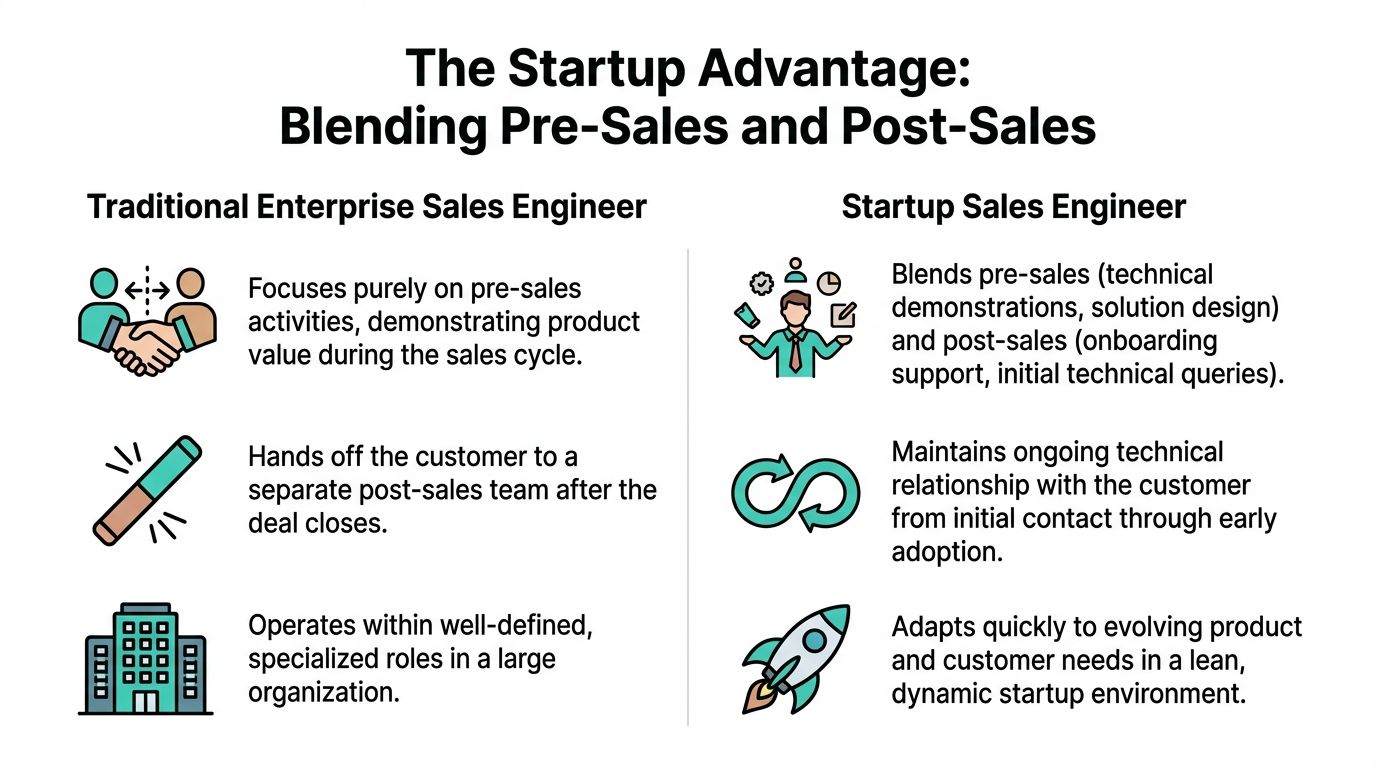 A comparison chart showing differences between traditional enterprise sales engineers and startup sales engineers' roles and responsibilities.