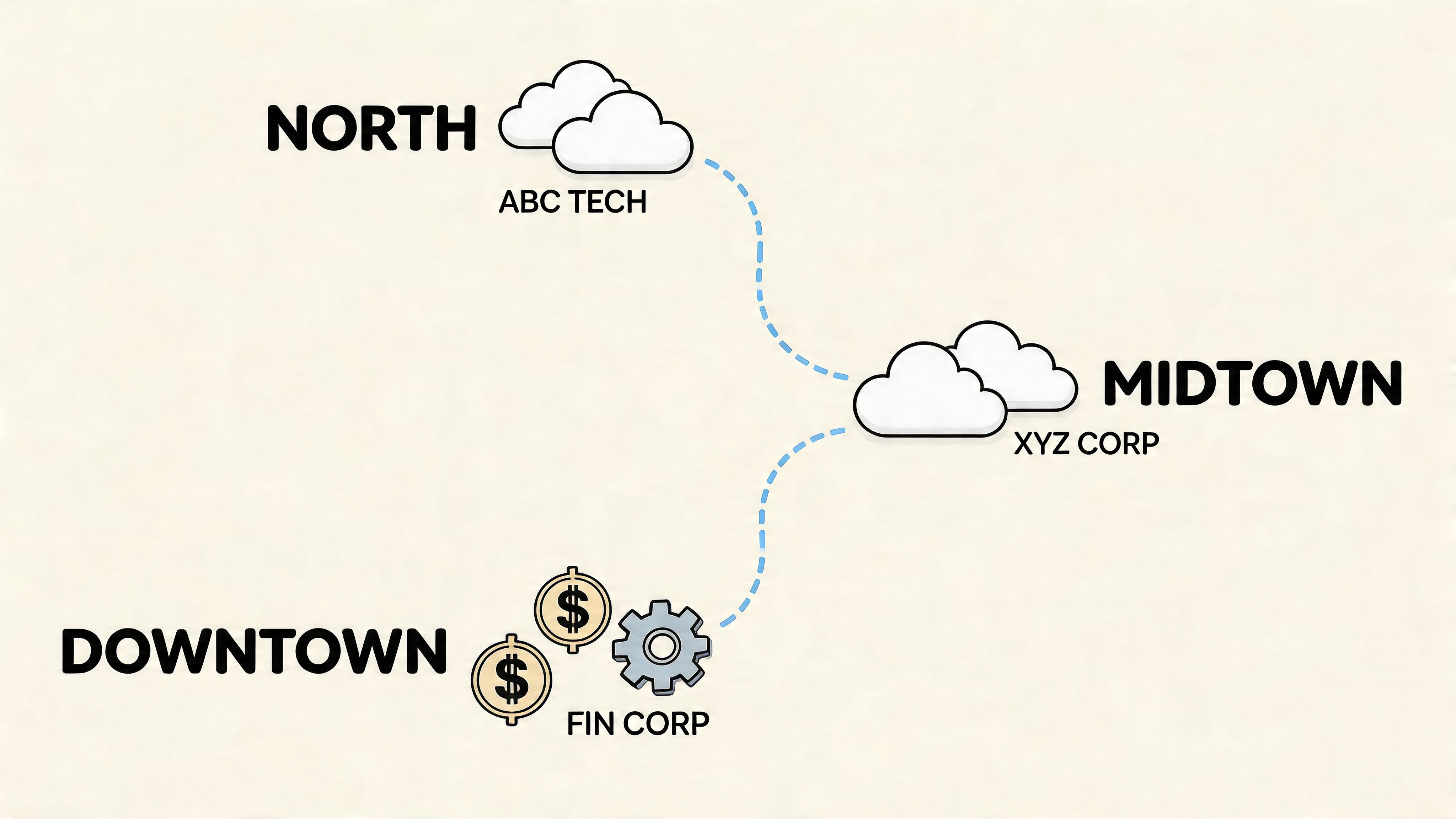 A diagram illustrating the connection between ABC Tech, Fin Corp, and XYZ Corp cloud infrastructure locations.