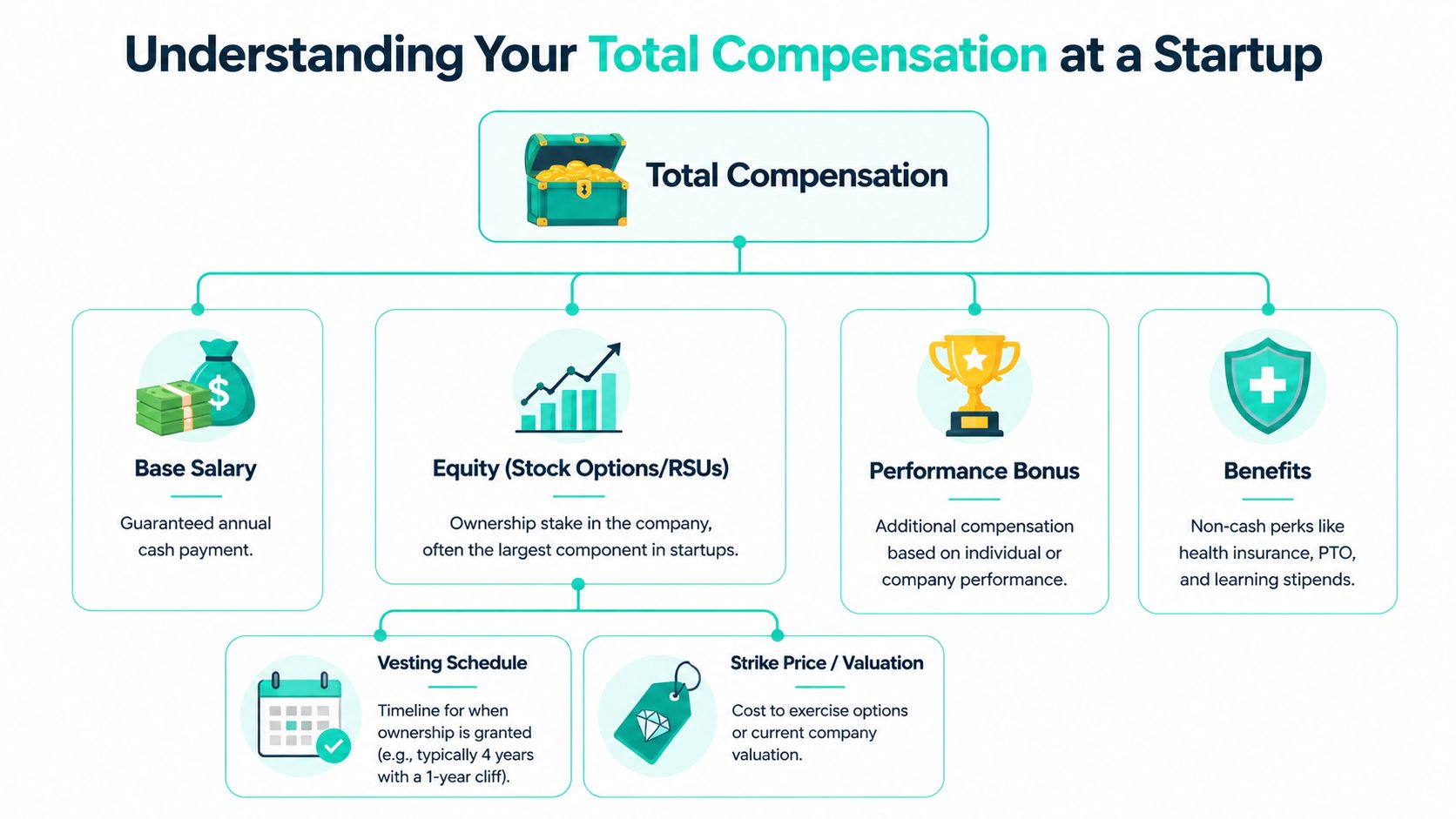 An infographic diagram explaining the four main components of startup employee total compensation packages.