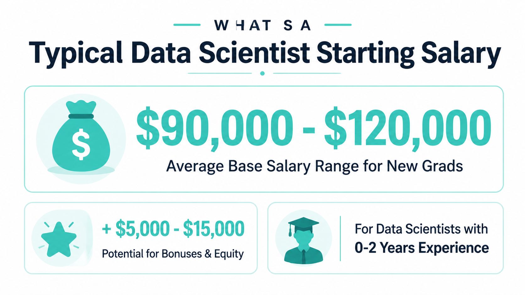 An infographic showing that the typical starting salary for a data scientist ranges between $90,000 and $120,000.