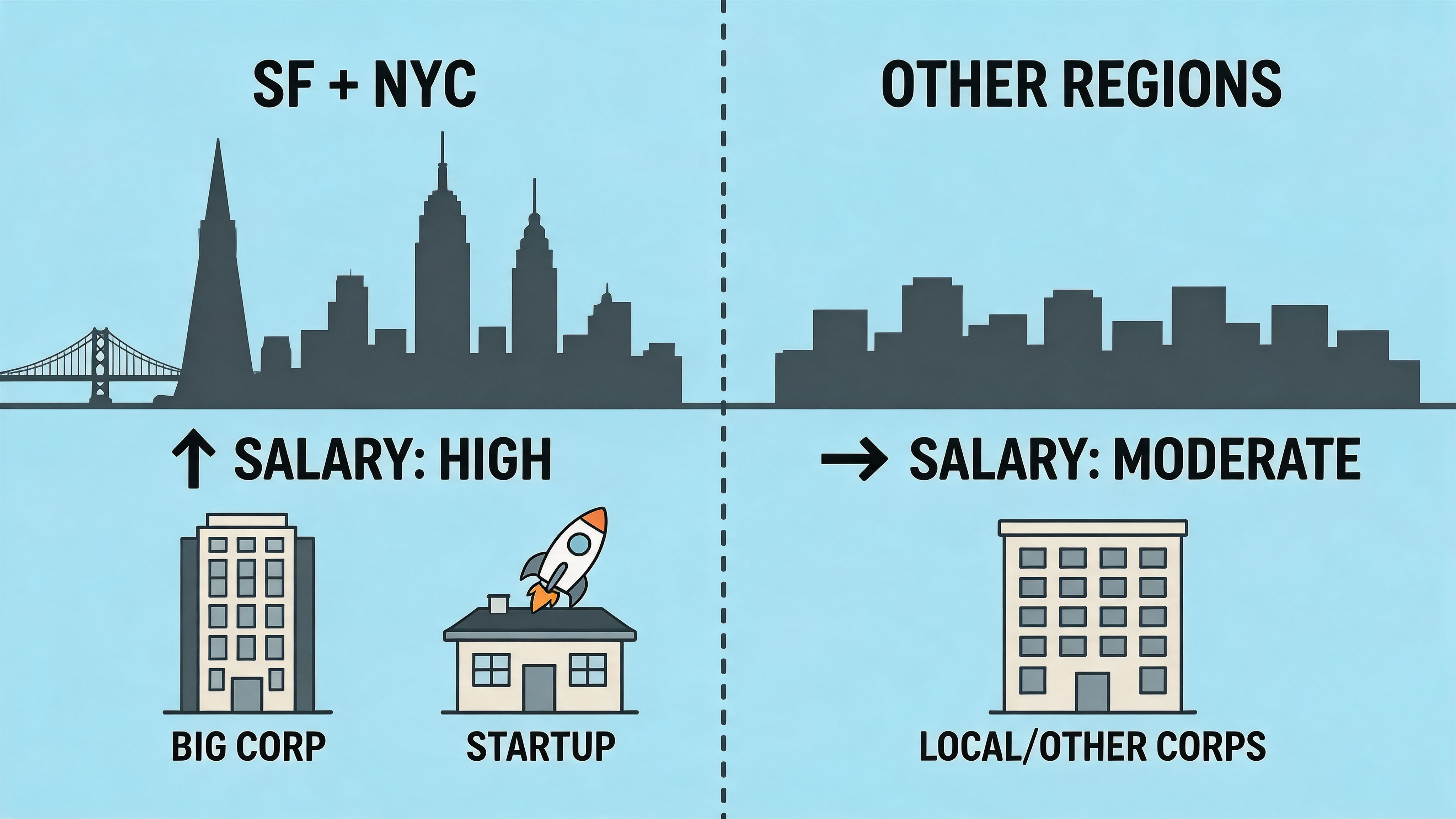 An infographic comparing salary levels between major hubs like SF and NYC versus other regional markets.