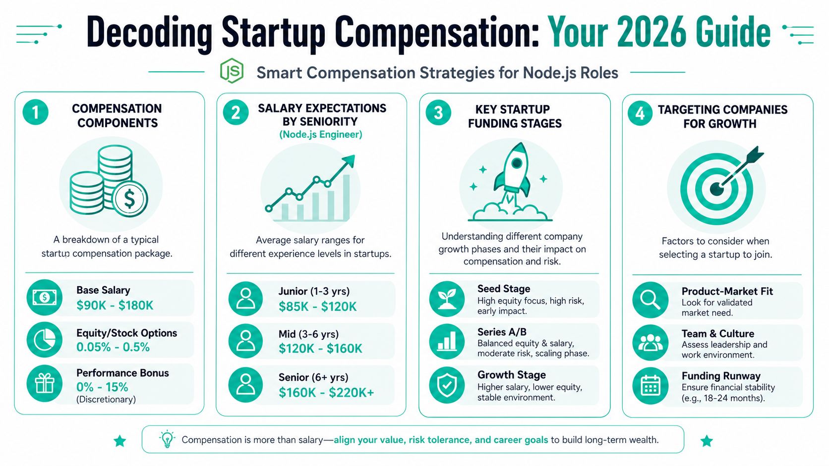 An infographic titled Decoding Startup Compensation for Node.js roles, showing salary ranges, equity, and startup funding stages.