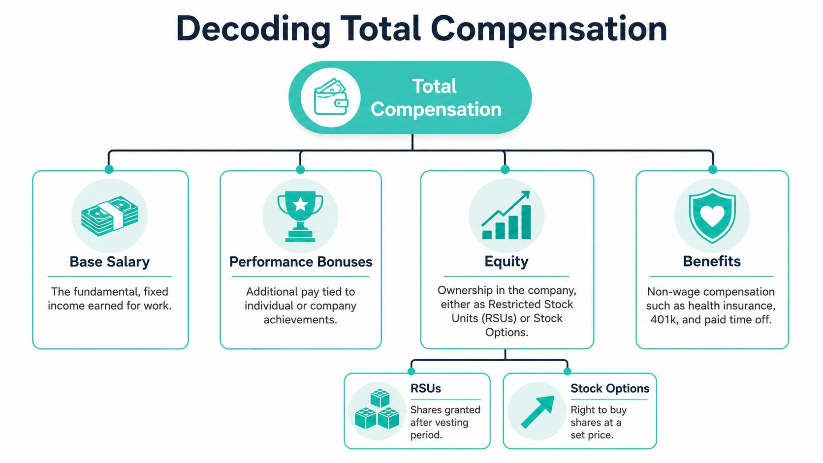A diagram illustrating the components of total compensation, including base salary, performance bonuses, equity, and benefits.