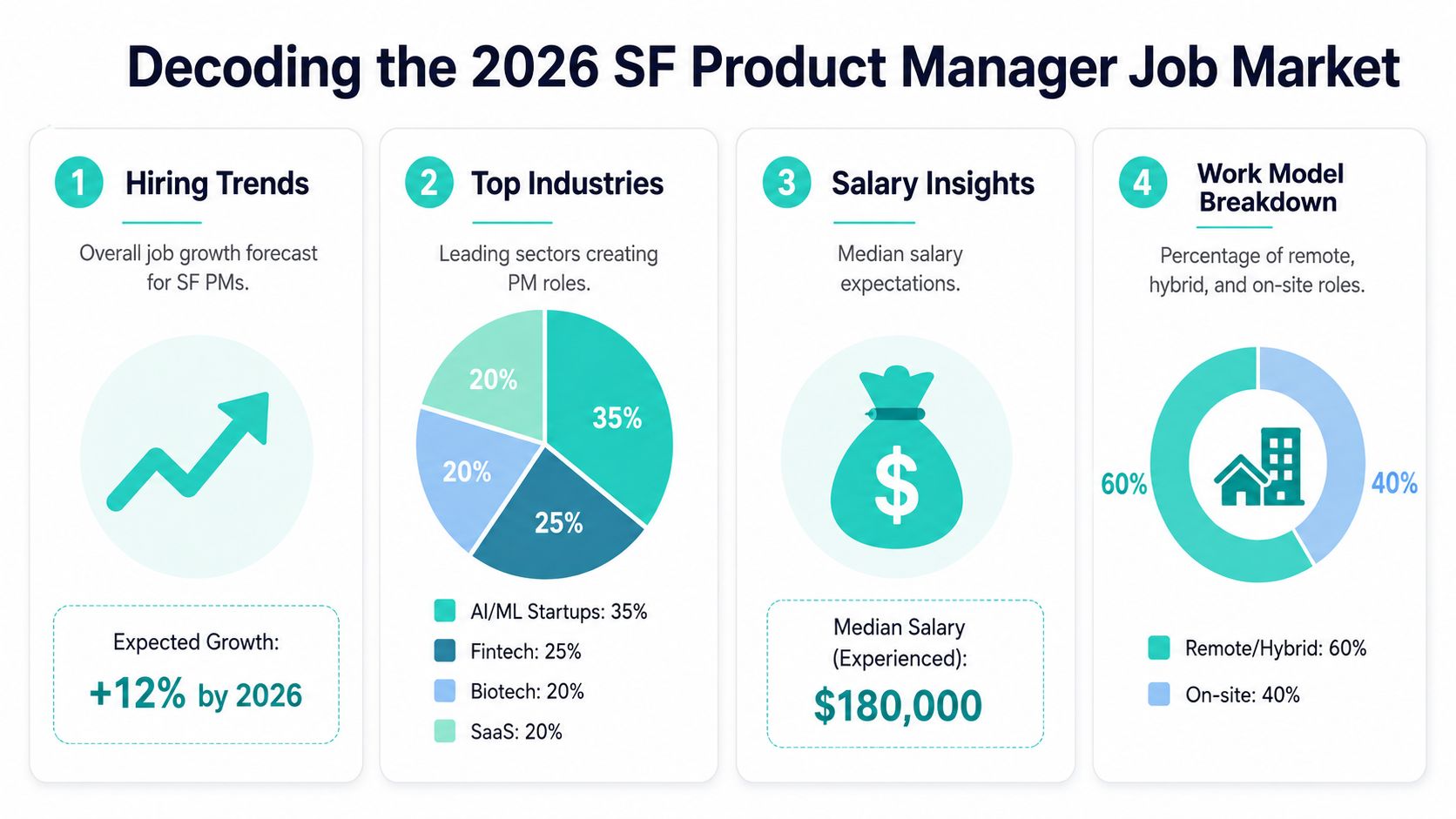An infographic titled Decoding the 2026 SF Product Manager Job Market showing growth, industries, salary, and work models.