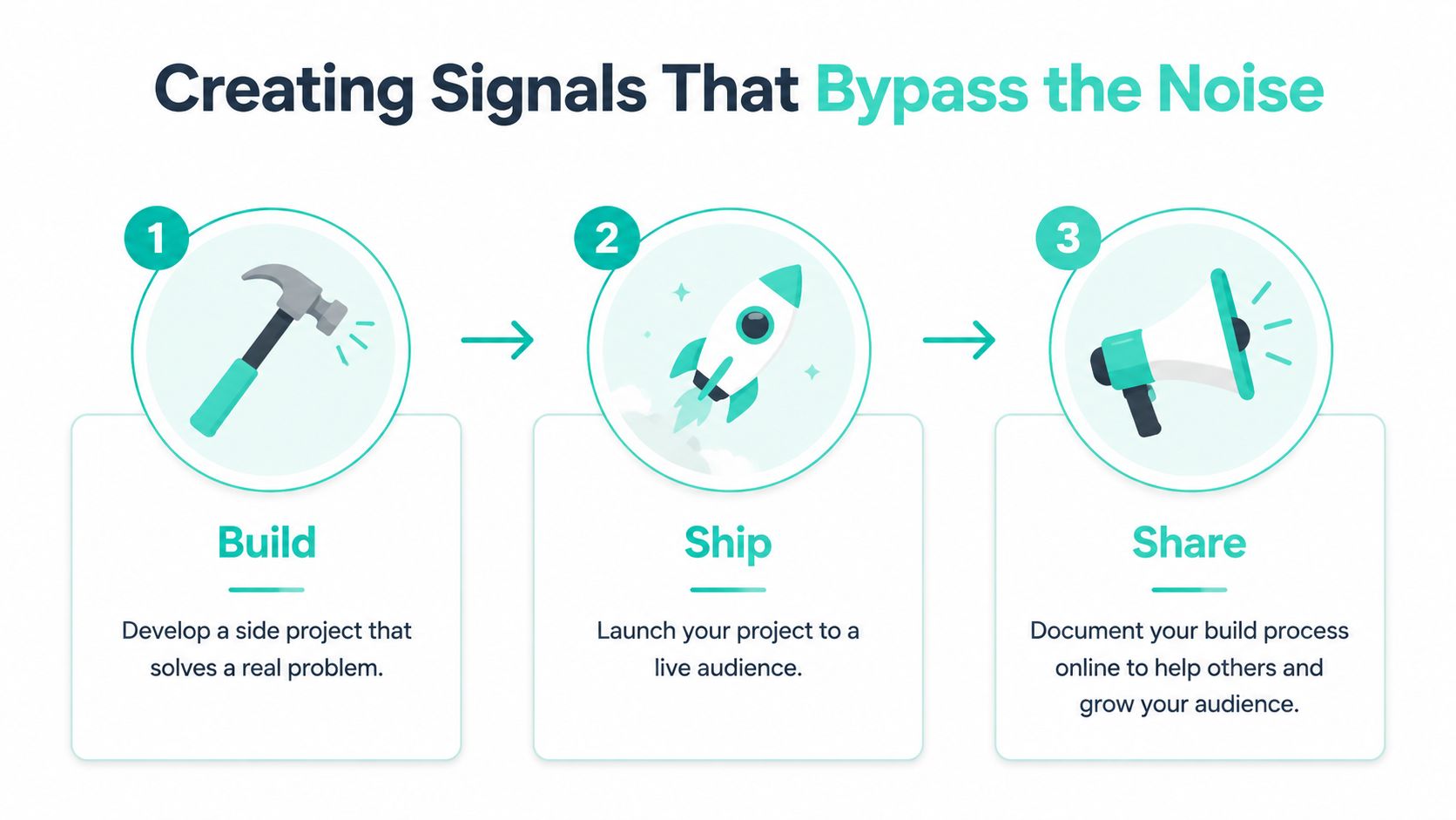 A three-step infographic showing how to build, ship, and share side projects to gain startup attention.