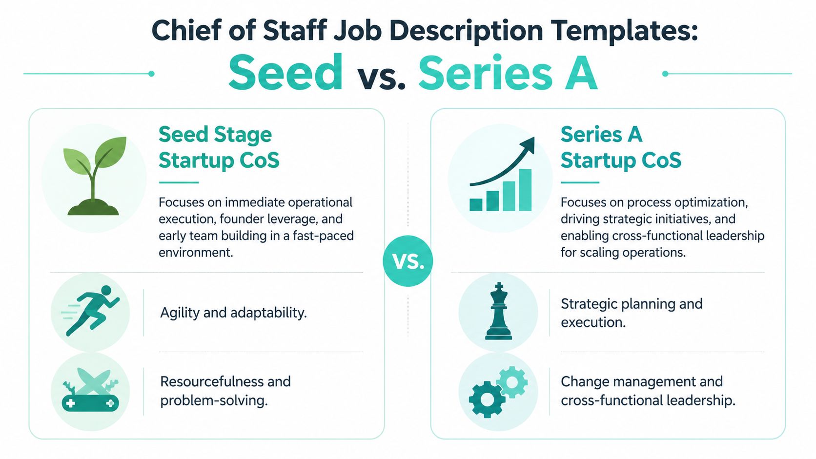A comparison chart highlighting the different responsibilities of a Chief of Staff at Seed versus Series A startups.