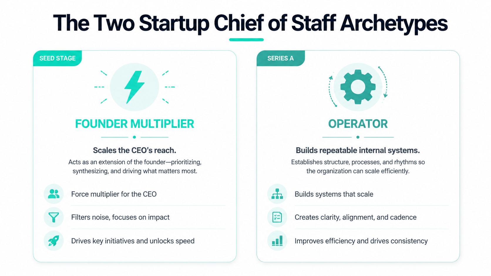 An infographic showing the two Chief of Staff archetypes: Seed Stage Founder Multiplier and Series A Operator.