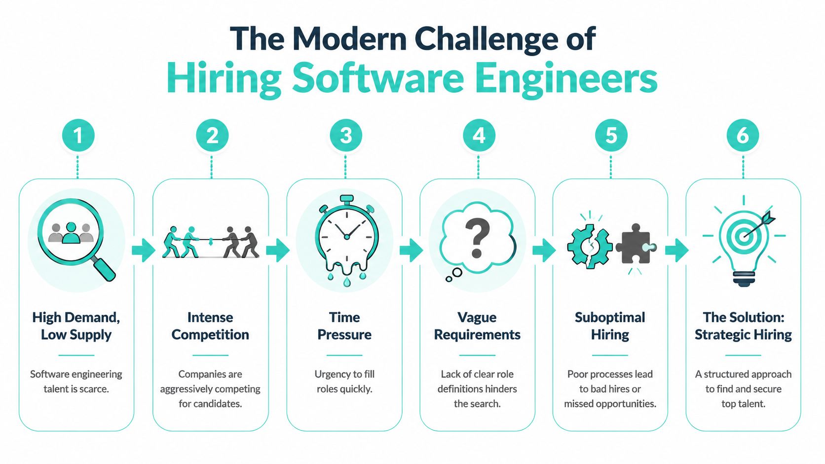 A six-step infographic illustrating modern challenges in hiring software engineers and a strategic solution.