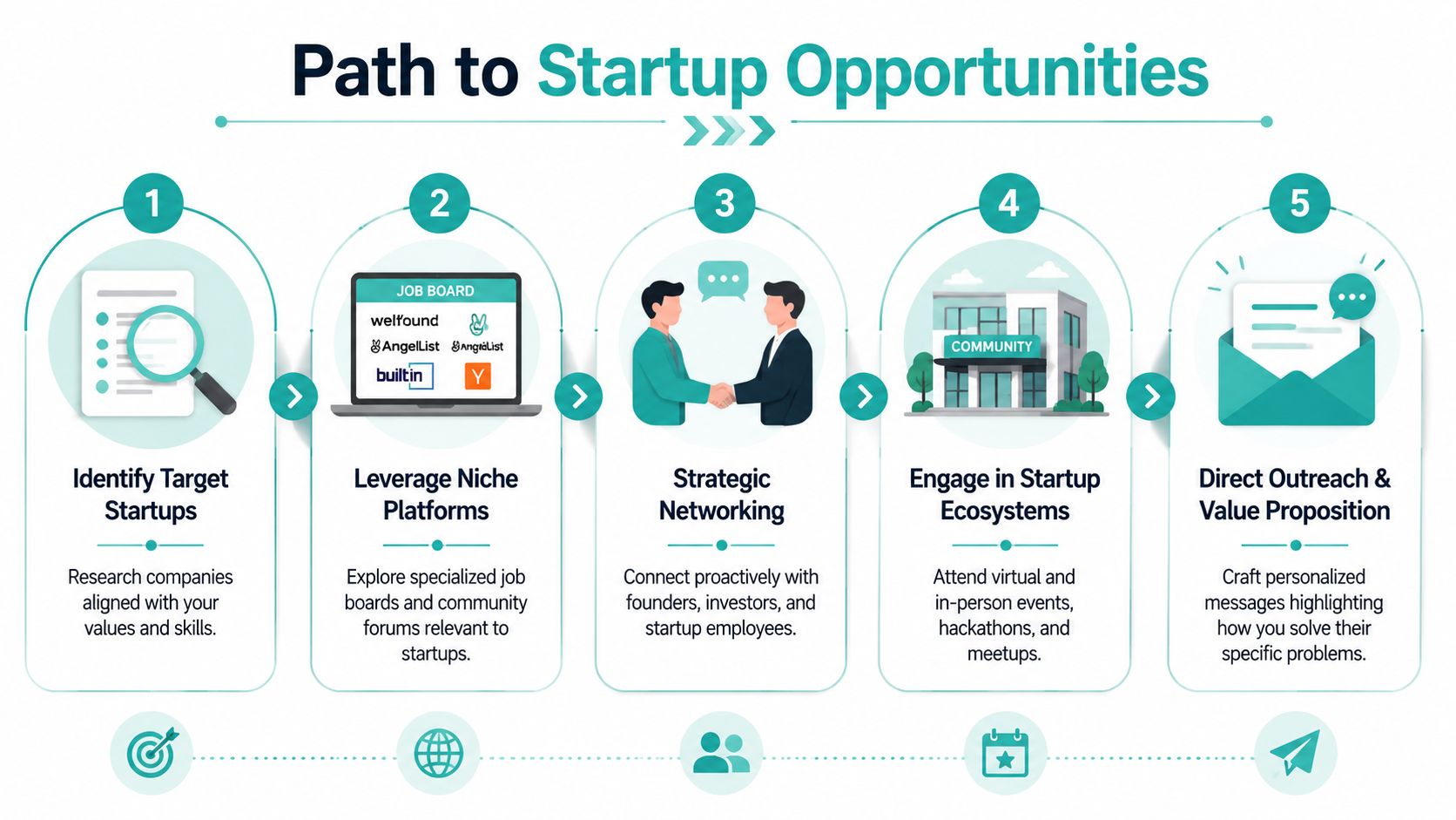 A five-step infographic illustrating a path to finding and securing career opportunities at various startups.