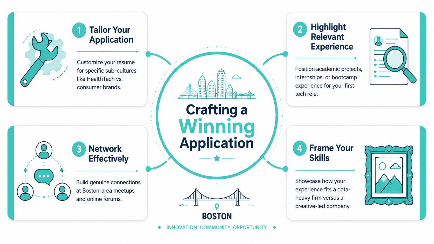 An infographic titled Crafting a Winning Application listing four steps for career success in Boston tech.