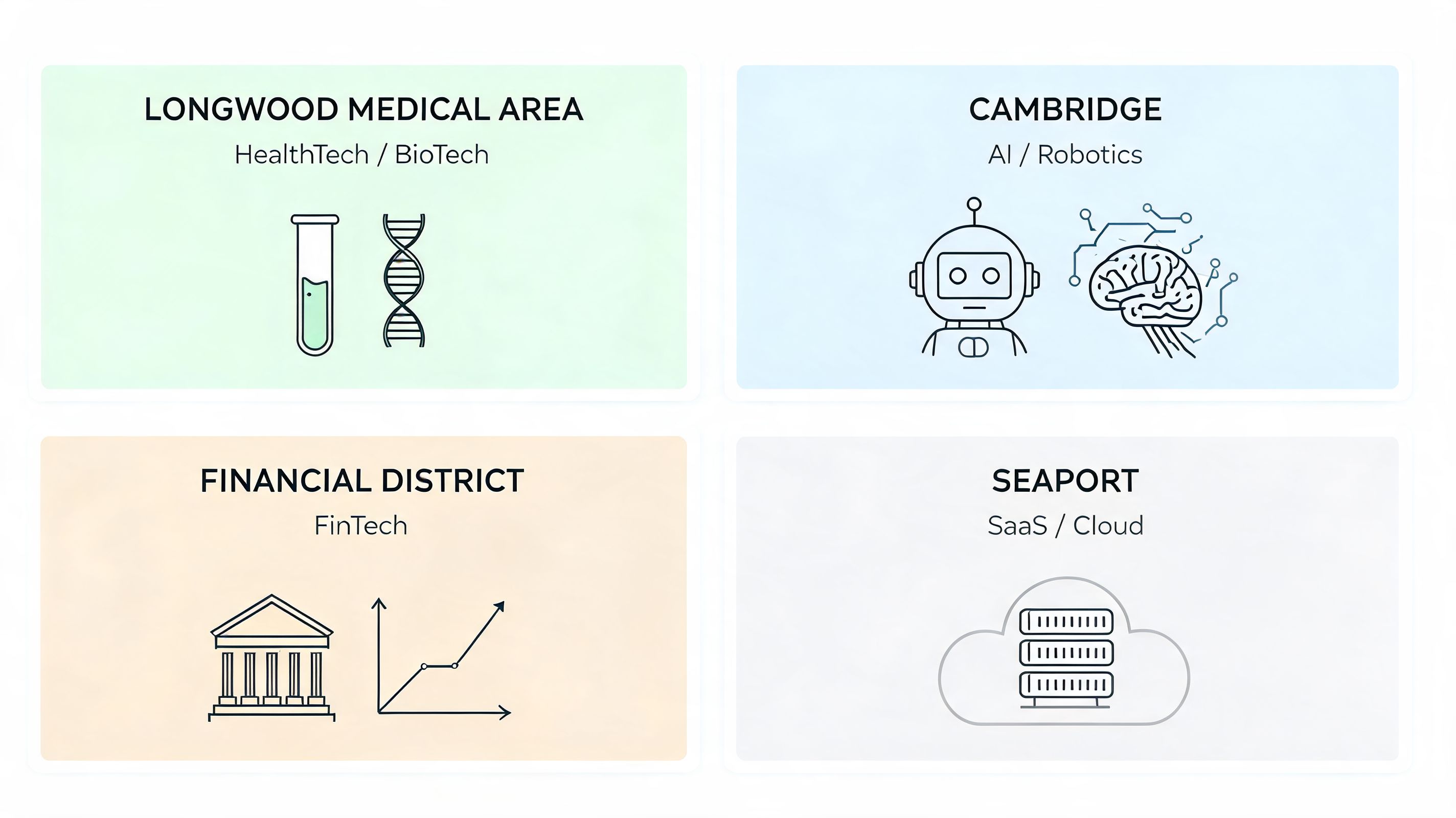 A graphic featuring four business hubs in Boston, illustrating industries like biotech, AI, fintech, and SaaS.