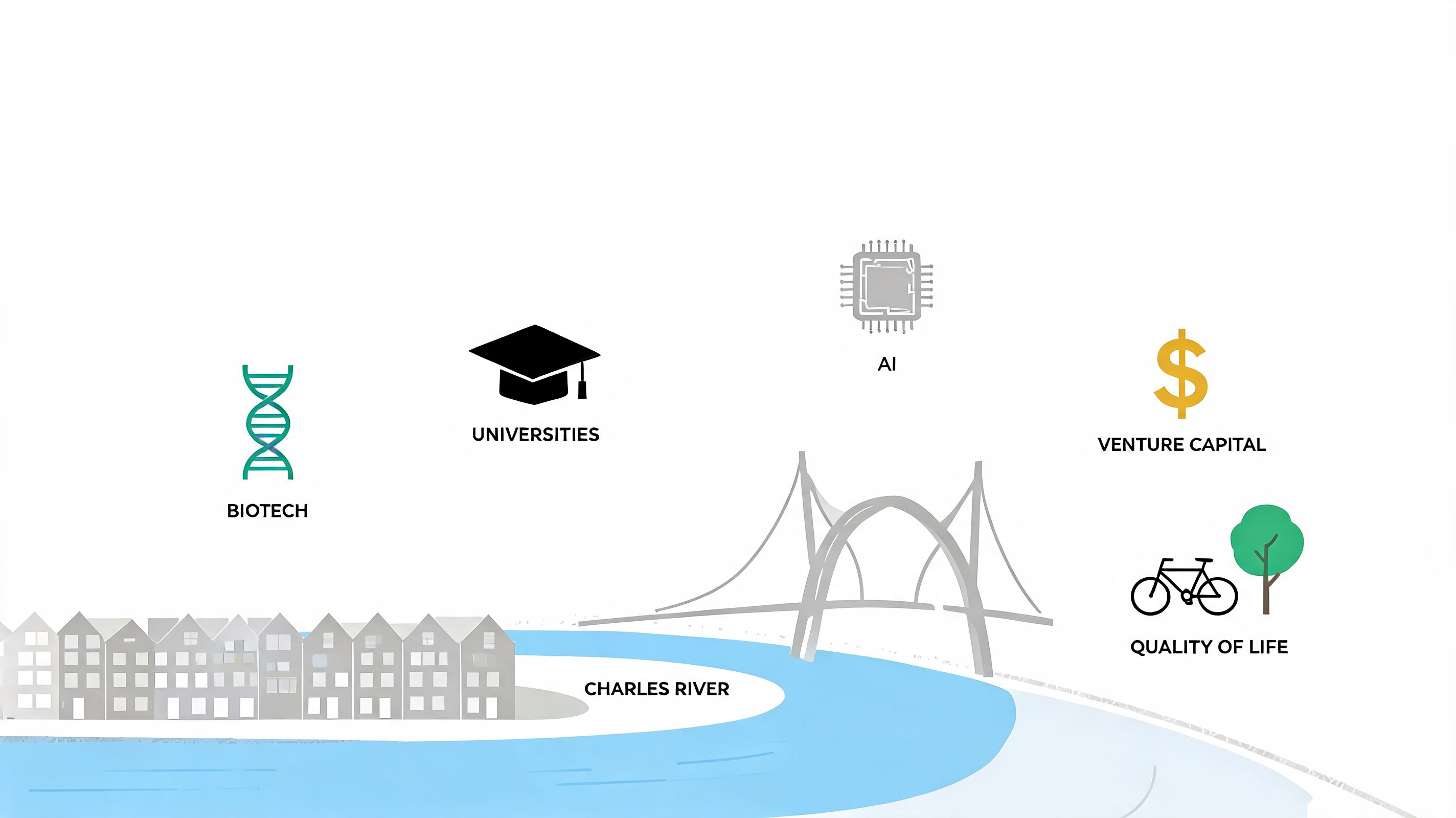 A graphic illustration representing Boston's innovation ecosystem with biotech, universities, AI, venture capital, and quality of life.