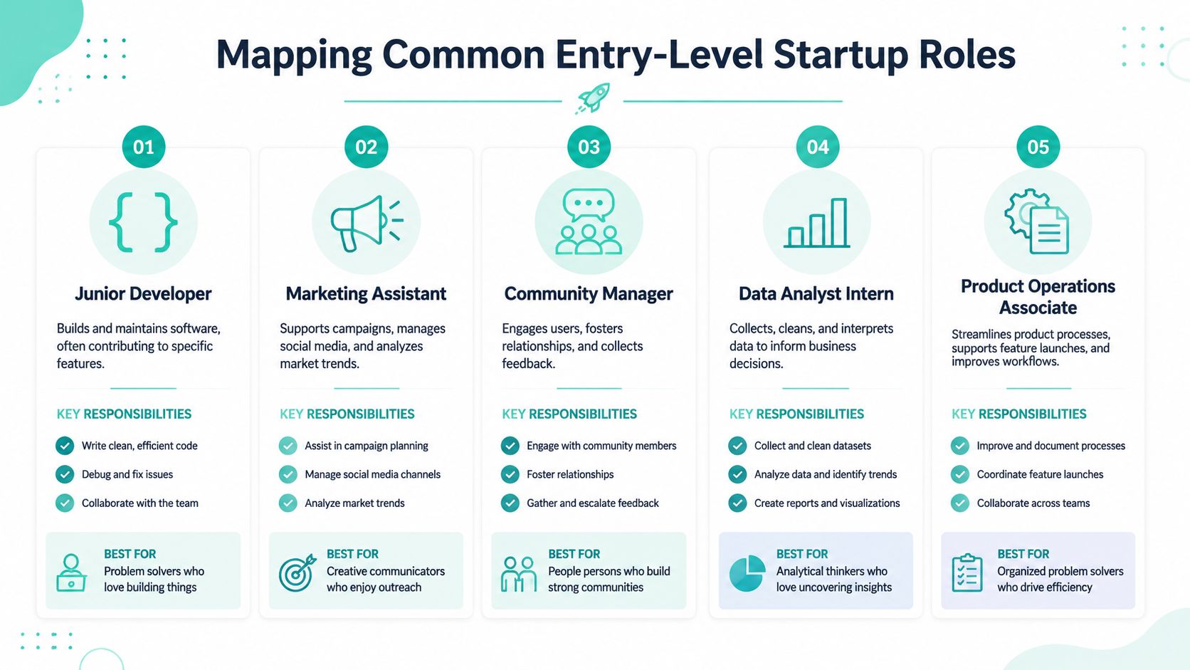 An infographic titled Mapping Common Entry-Level Startup Roles, outlining five career paths with responsibilities and requirements.