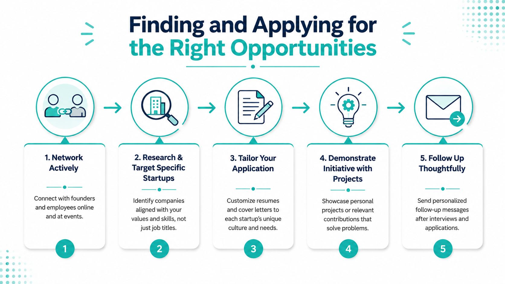 A five-step infographic showing how to find and apply for jobs at startups effectively.