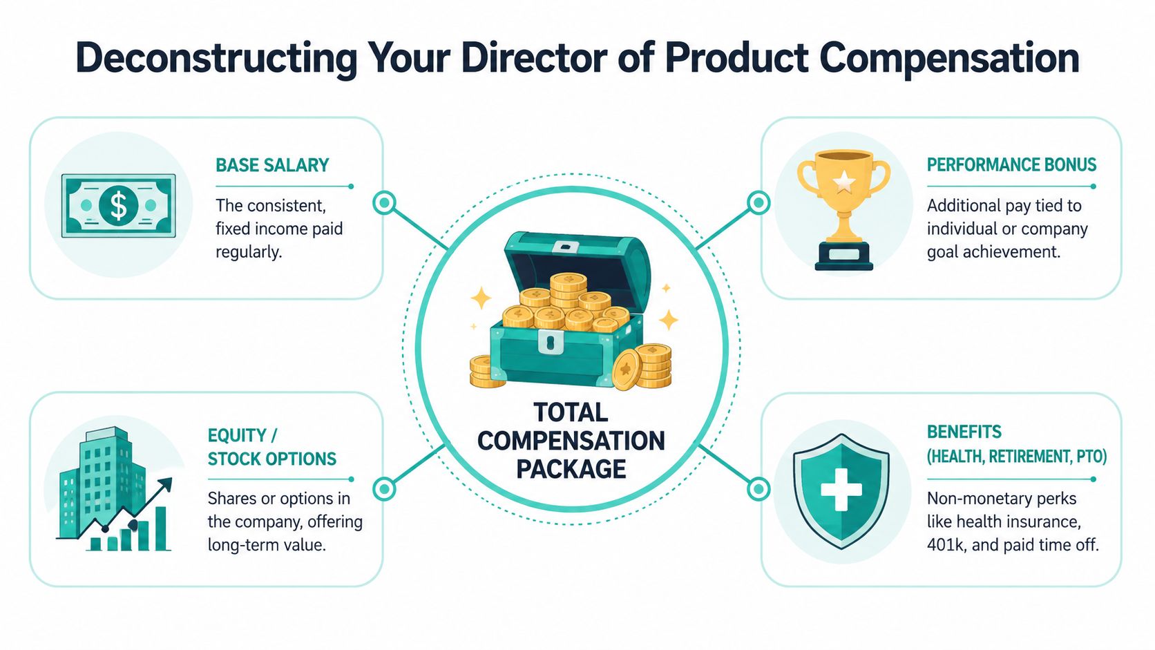 An infographic showing the components of a Director of Product compensation package including salary, bonuses, equity, and benefits.