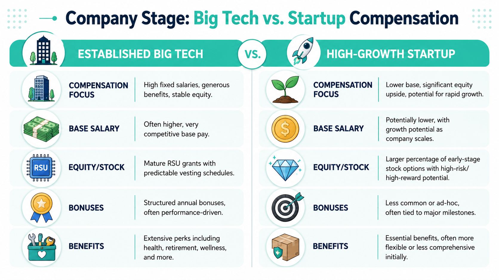 A comparison chart showing differences in compensation between established big tech companies and high-growth startups.