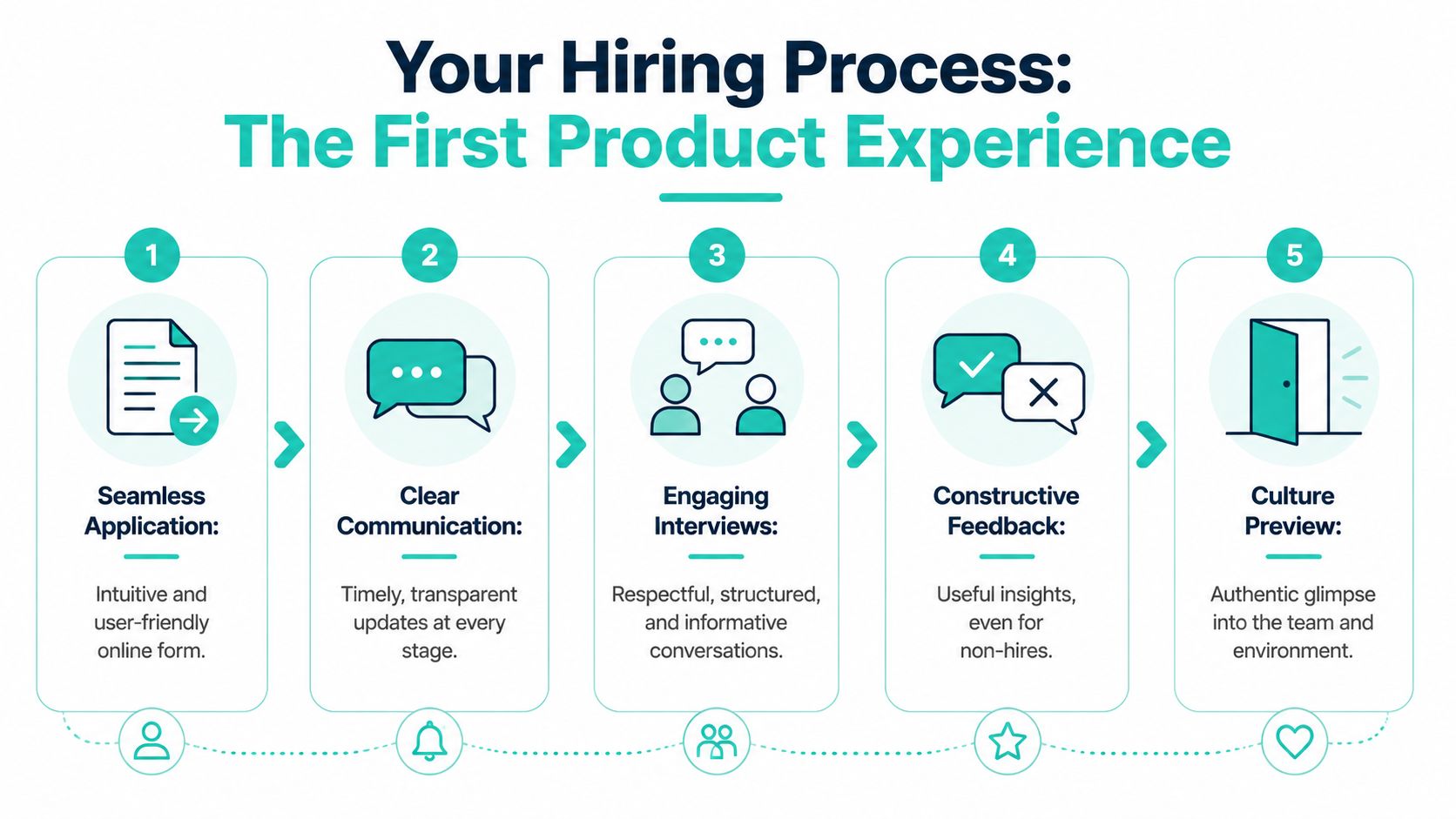 A five-step infographic showing a positive hiring process to improve candidate experience during recruitment.