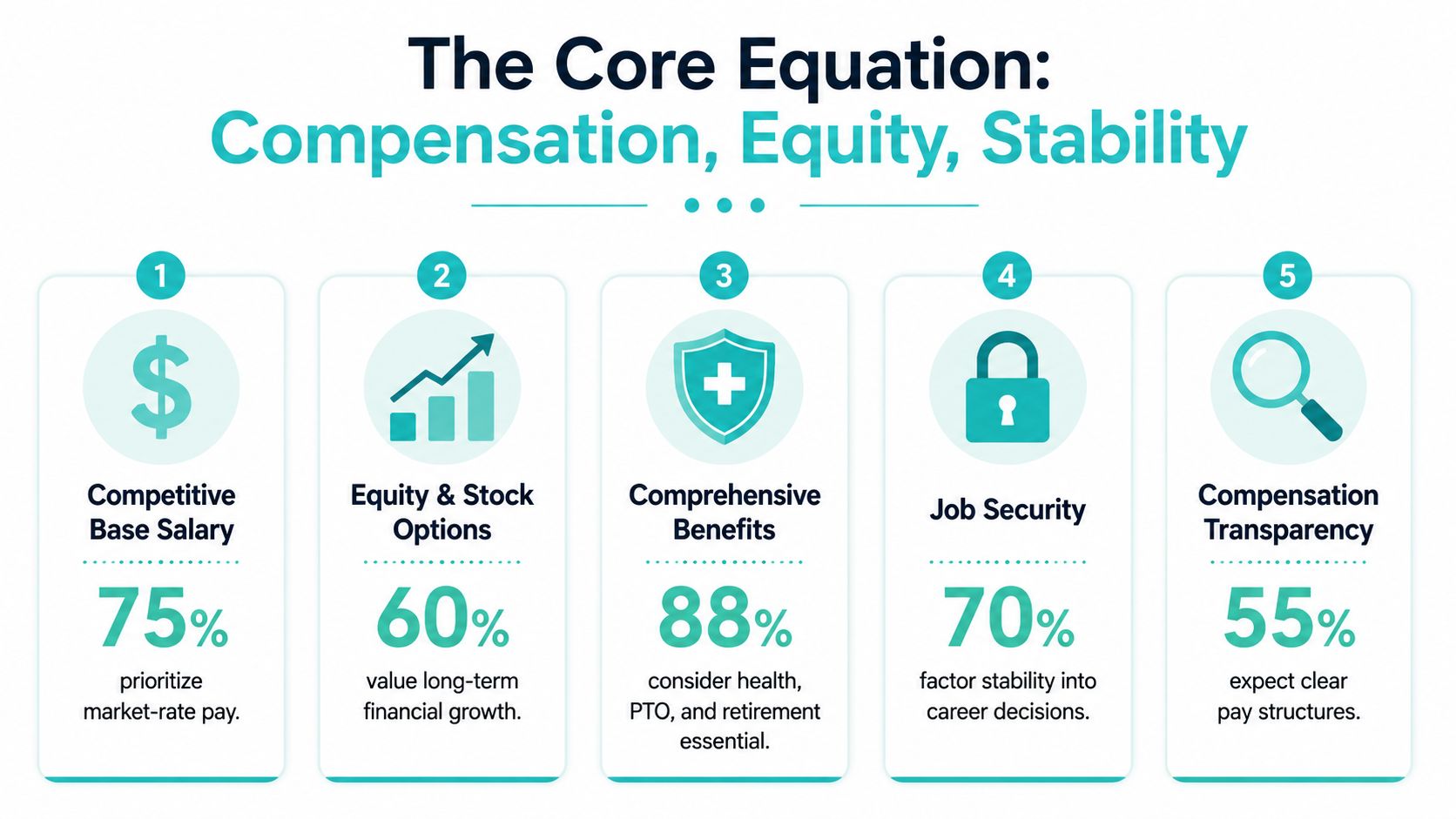 An infographic titled The Core Equation: Compensation, Equity, Stability, displaying five key factors candidates prioritize in their careers.