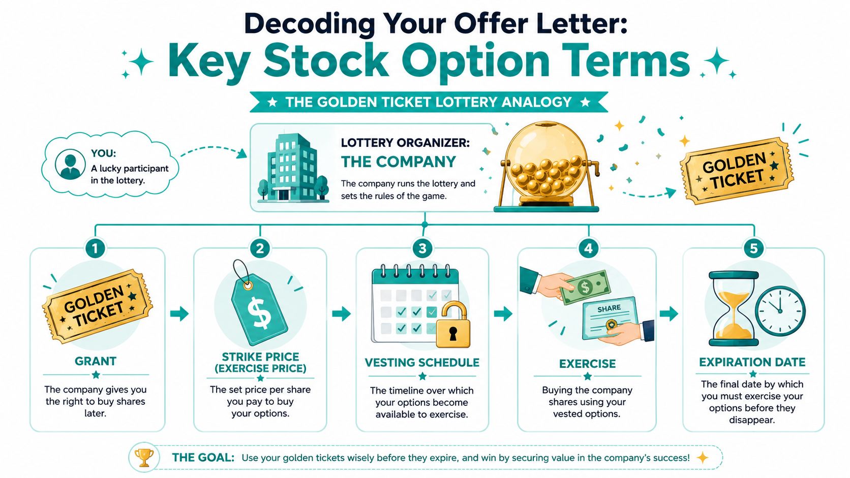 An infographic explaining key stock option terms using a golden ticket lottery analogy for employee compensation.