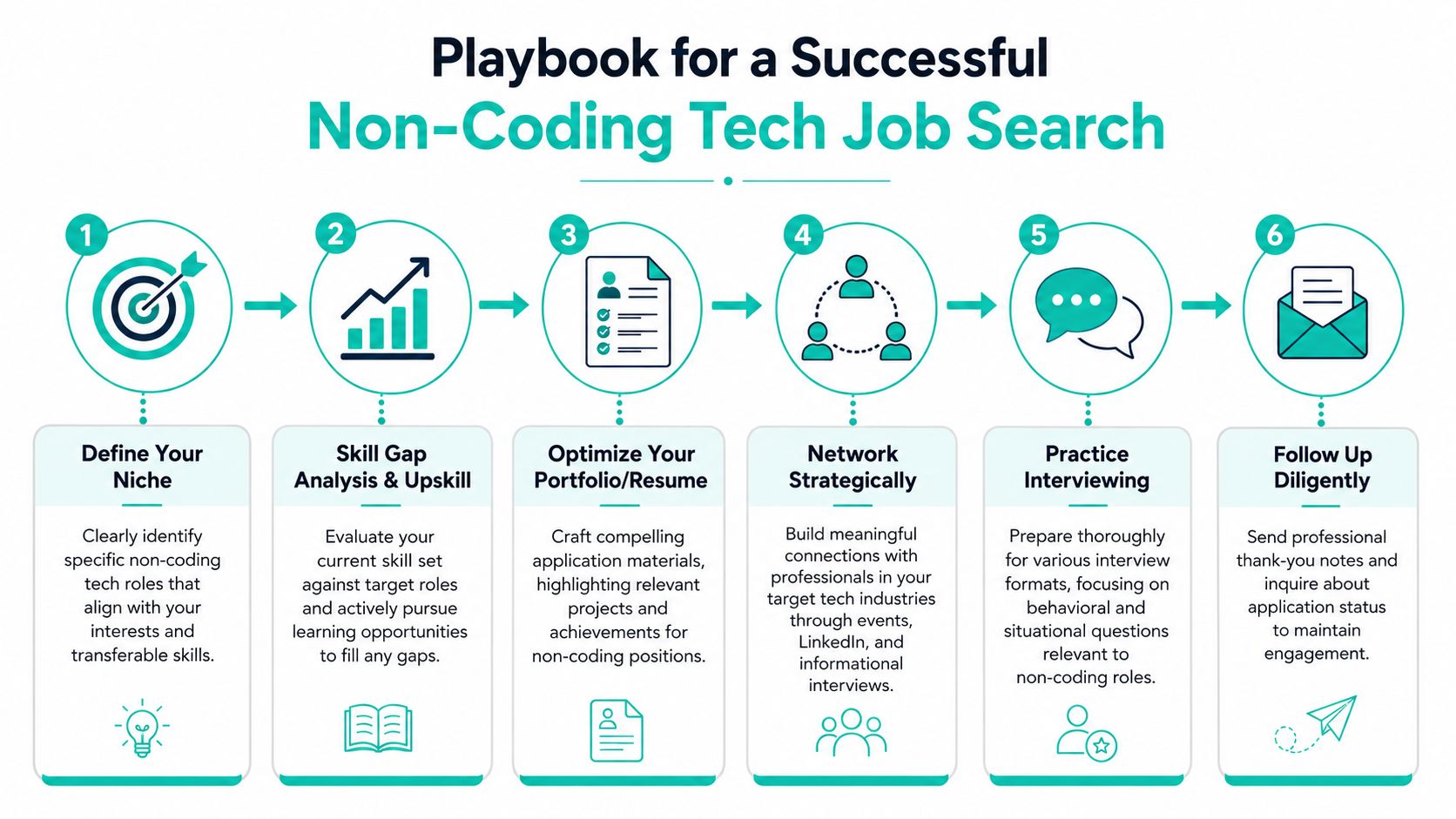 A six-step infographic showing a successful career path for finding a non-coding tech job.