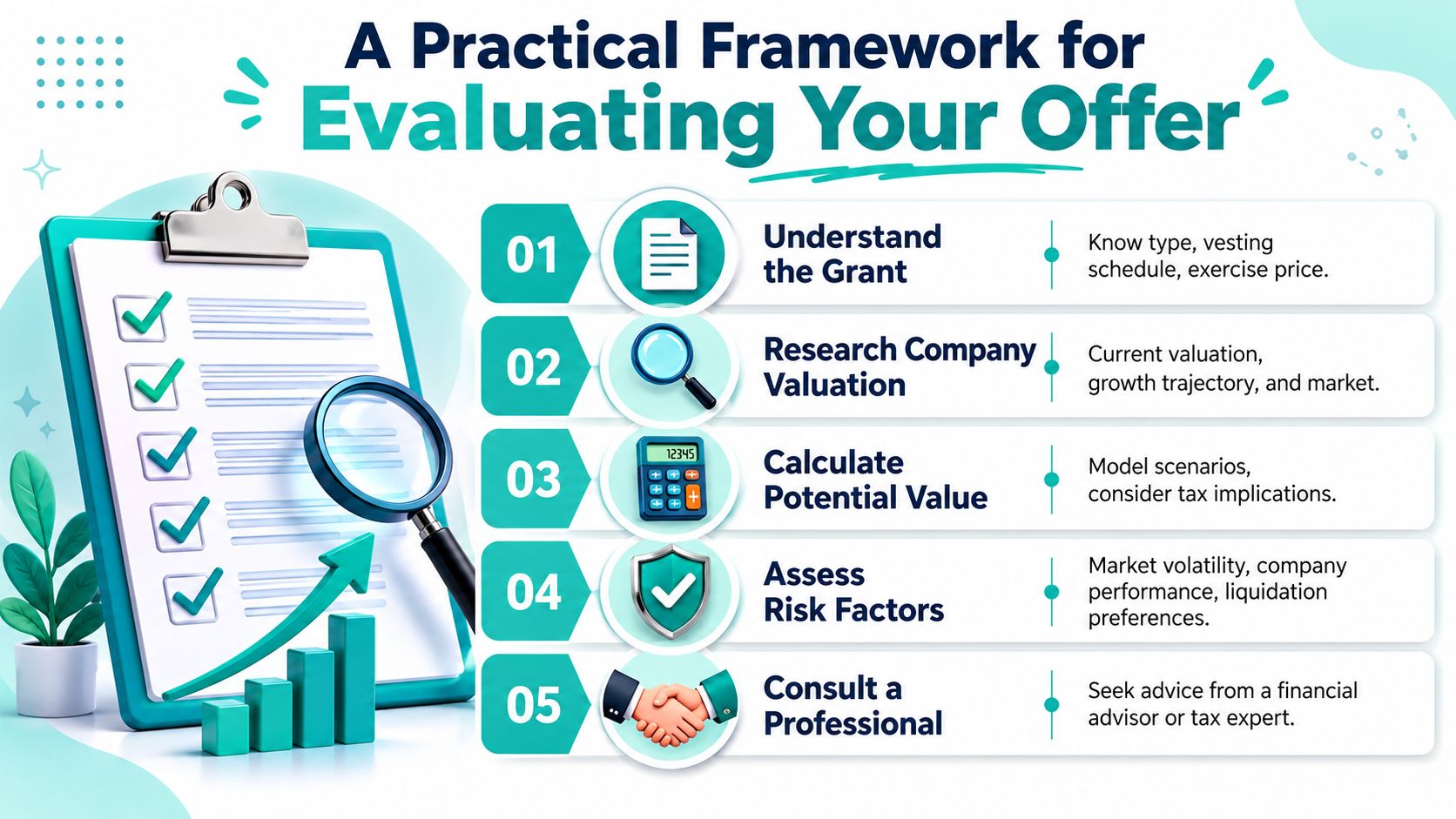 A structured framework for evaluating equity compensation offers, displayed on a checklist with professional icons and steps.