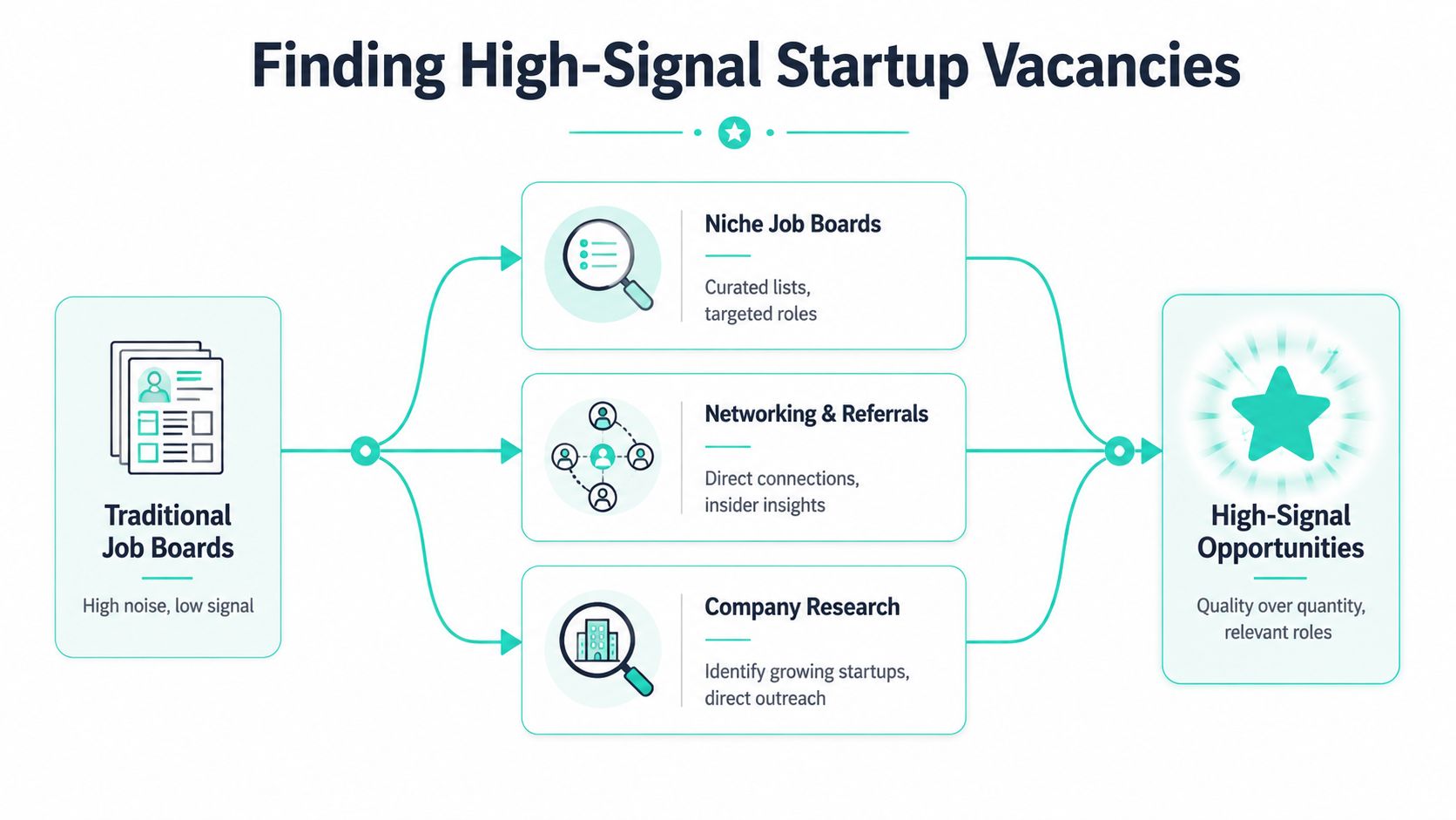 An infographic showing a workflow for finding high-quality startup job opportunities instead of traditional boards.