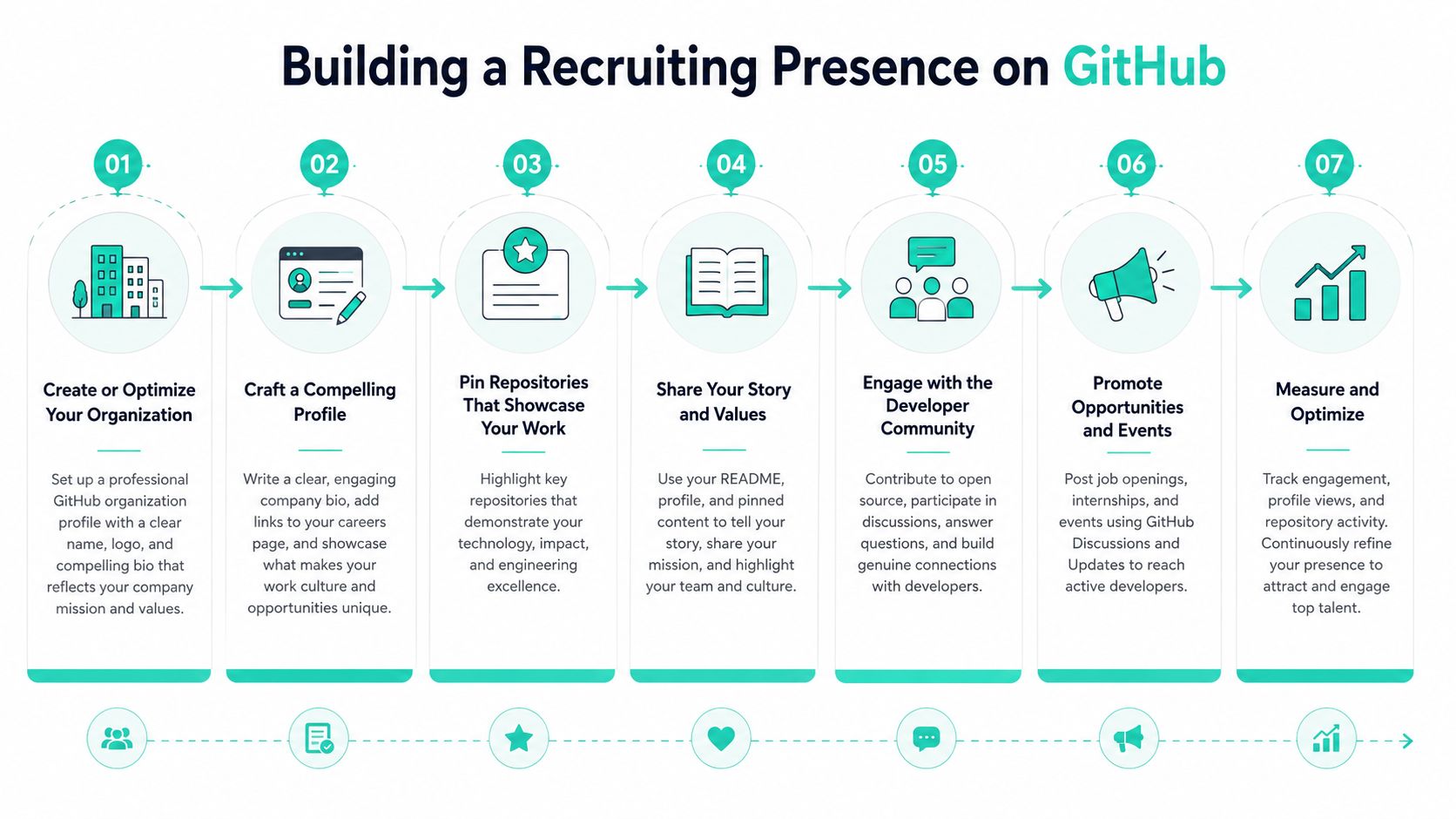 A seven-step infographic titled Building a Recruiting Presence on GitHub illustrating how to hire top developers.
